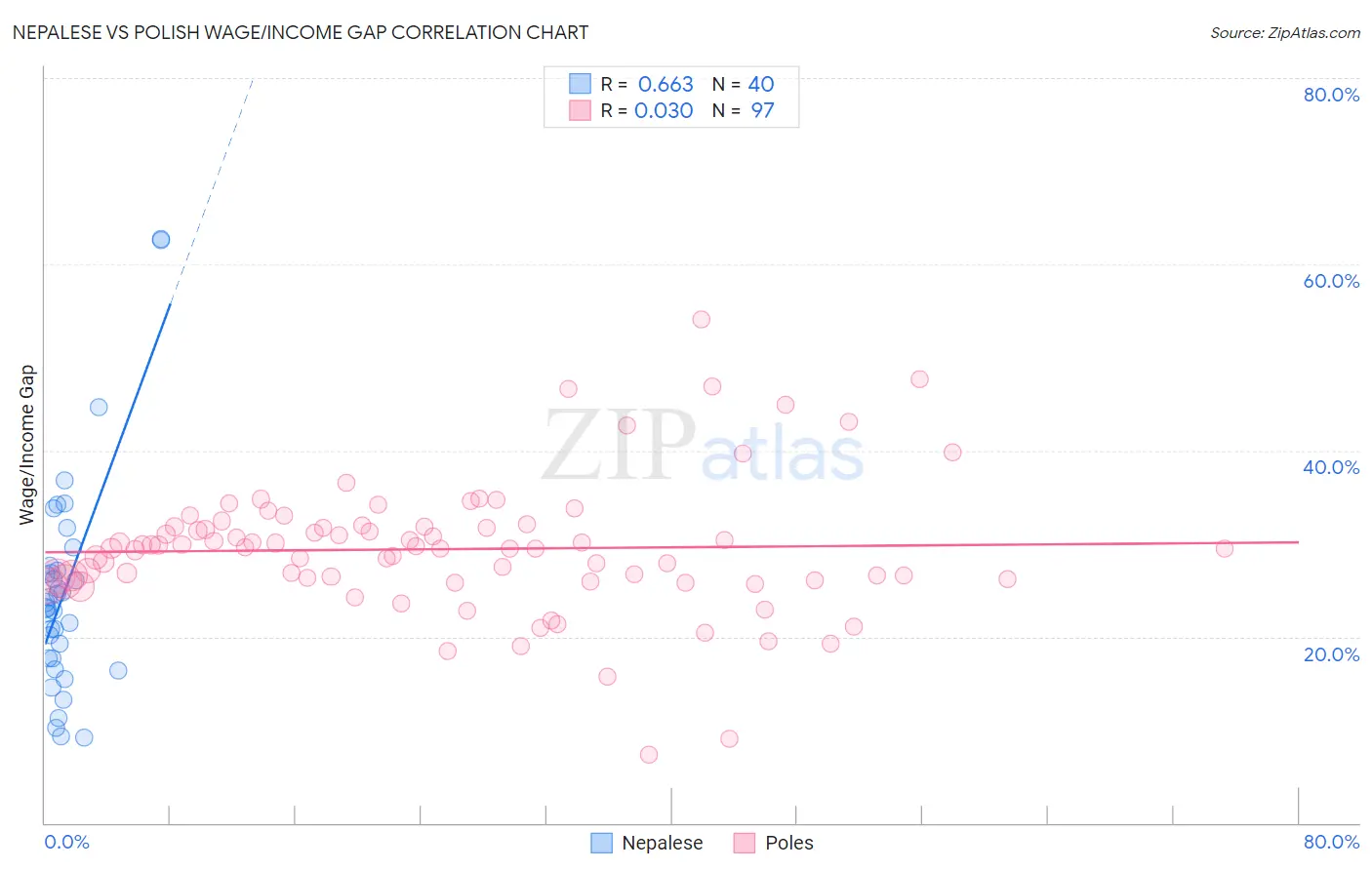 Nepalese vs Polish Wage/Income Gap