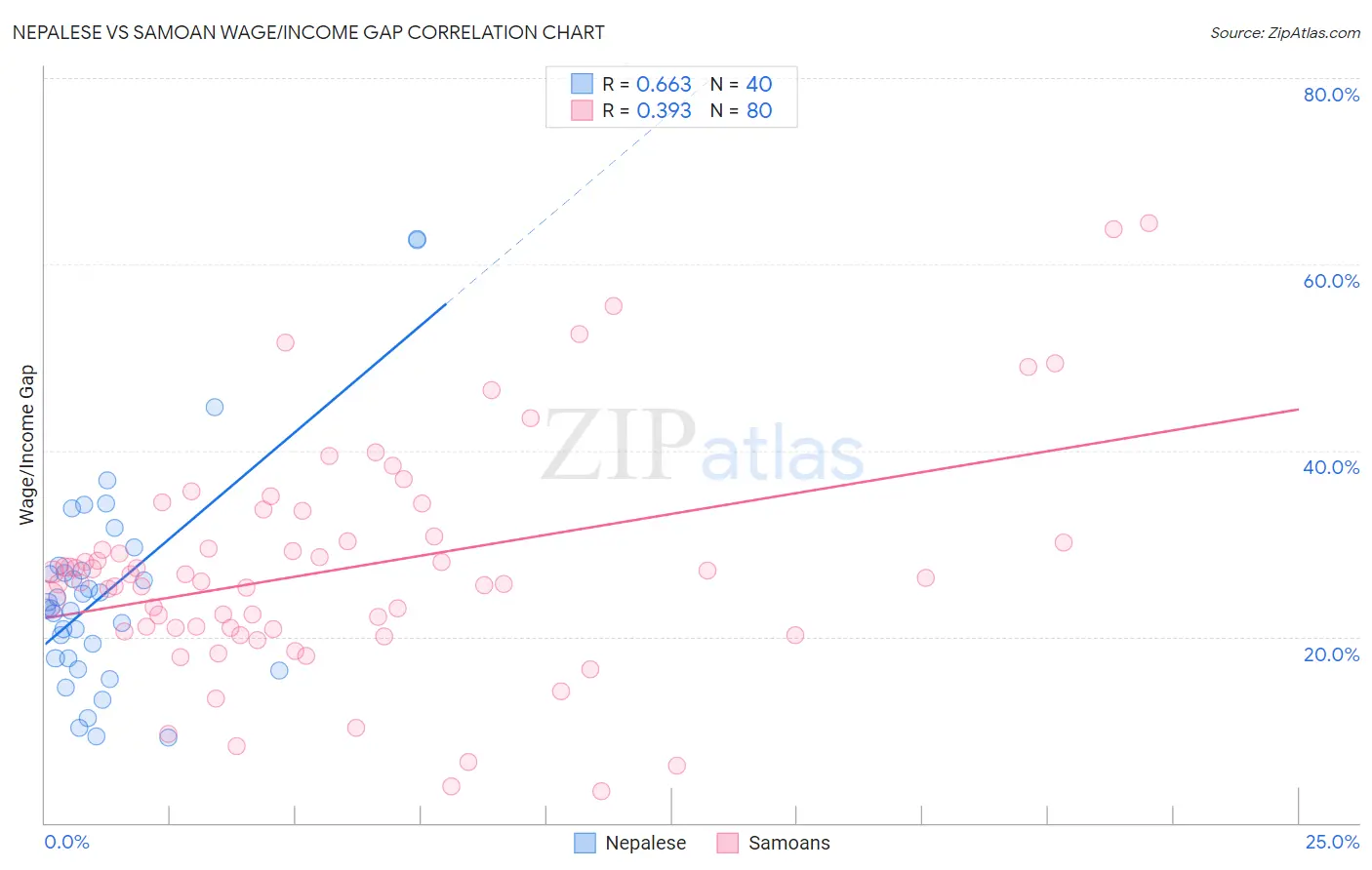 Nepalese vs Samoan Wage/Income Gap