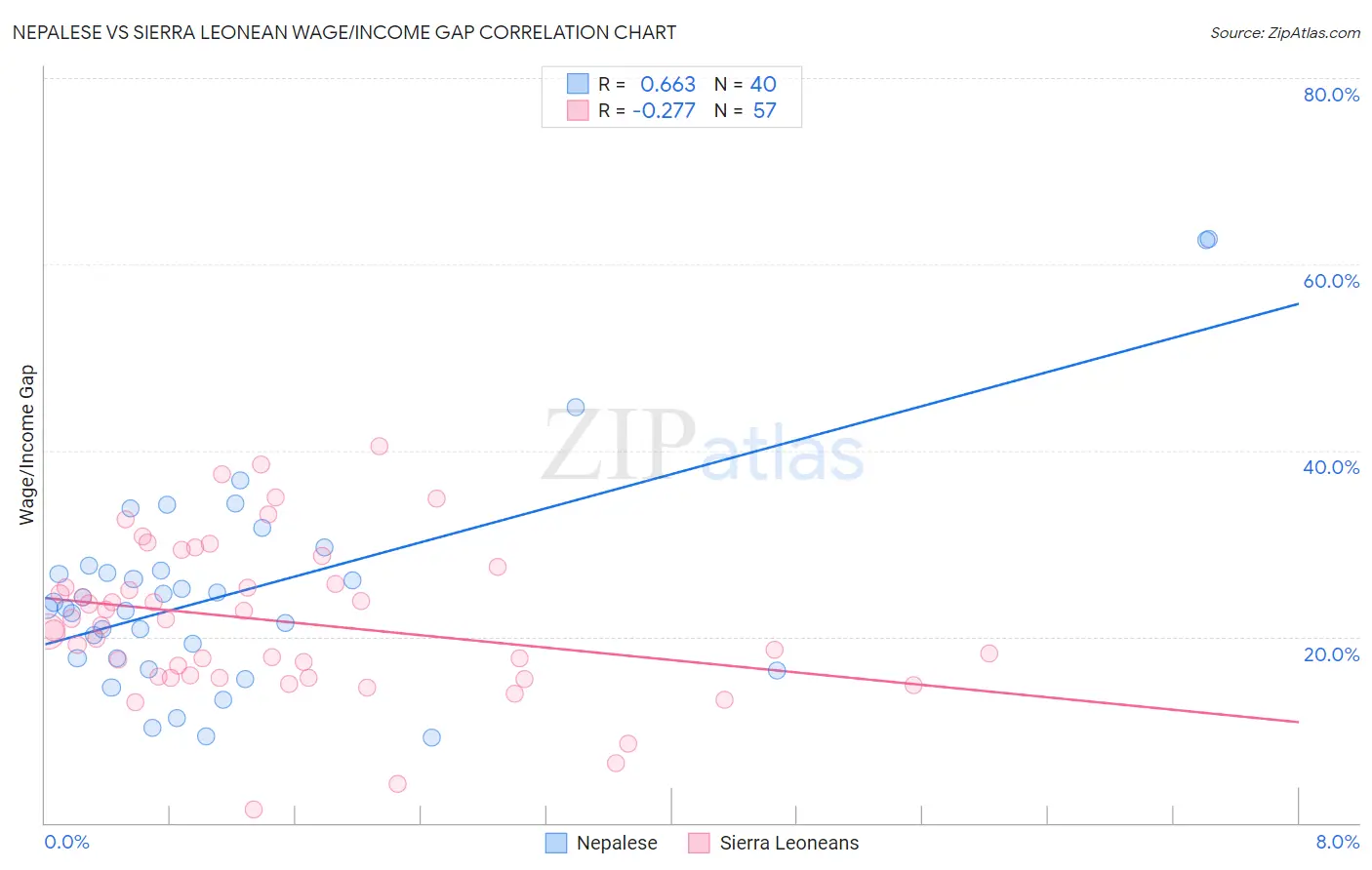 Nepalese vs Sierra Leonean Wage/Income Gap