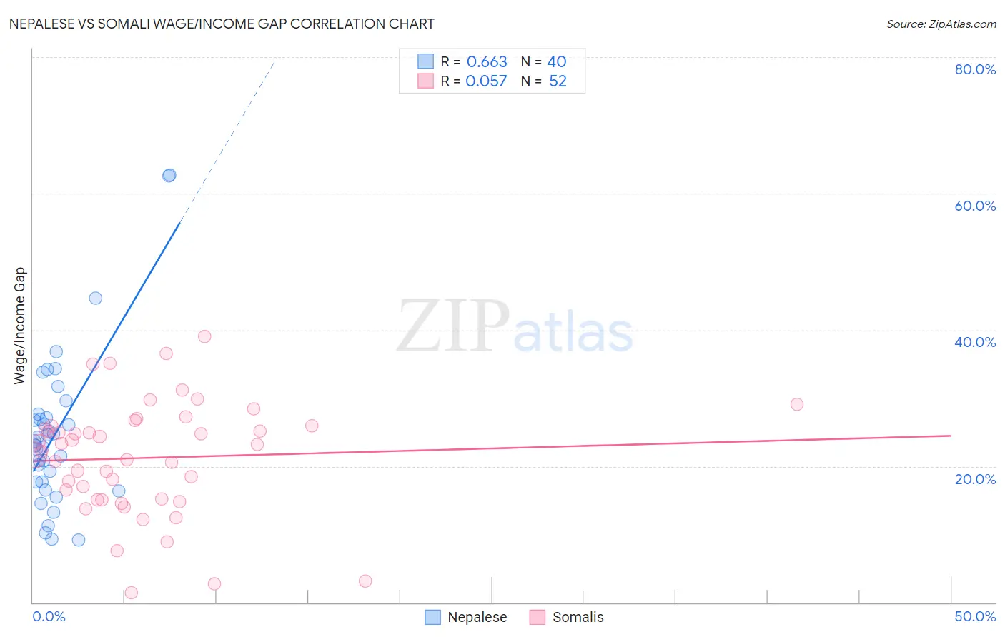 Nepalese vs Somali Wage/Income Gap