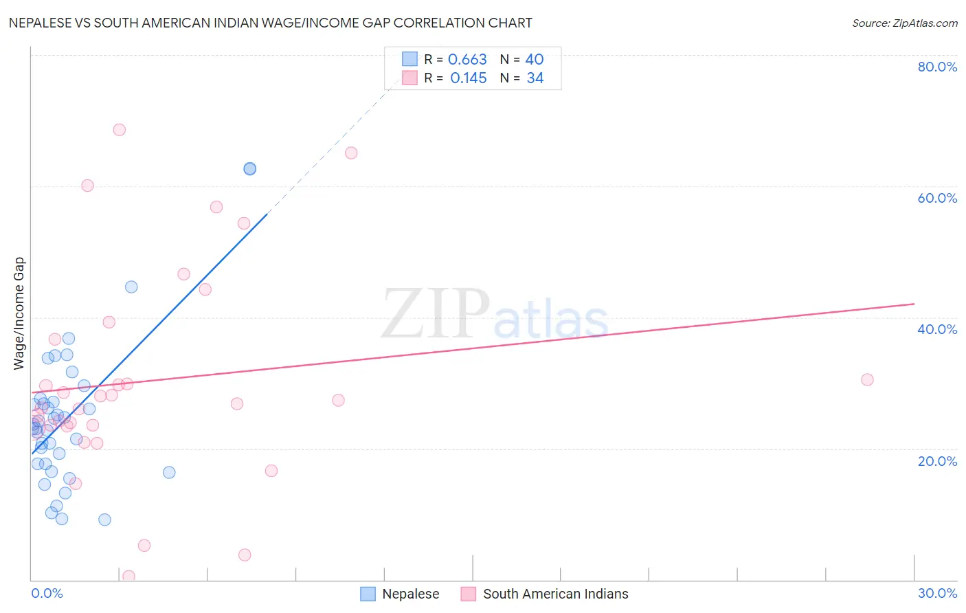 Nepalese vs South American Indian Wage/Income Gap