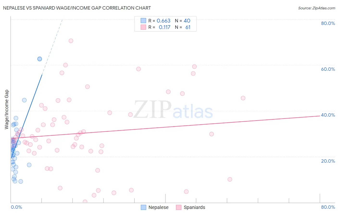Nepalese vs Spaniard Wage/Income Gap