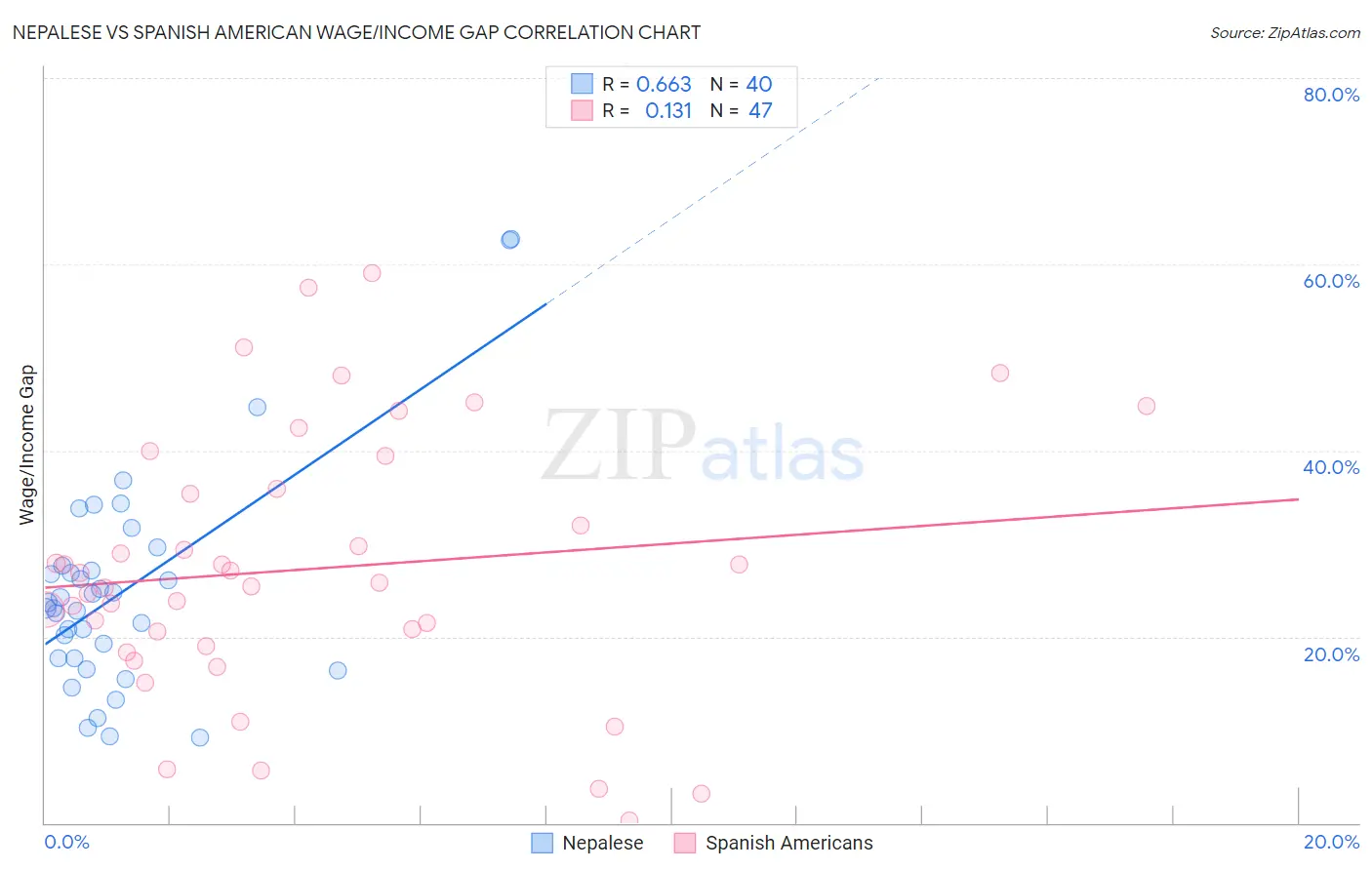 Nepalese vs Spanish American Wage/Income Gap