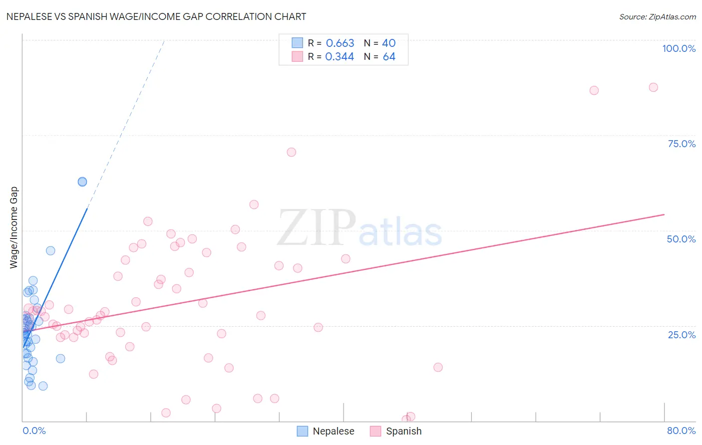 Nepalese vs Spanish Wage/Income Gap