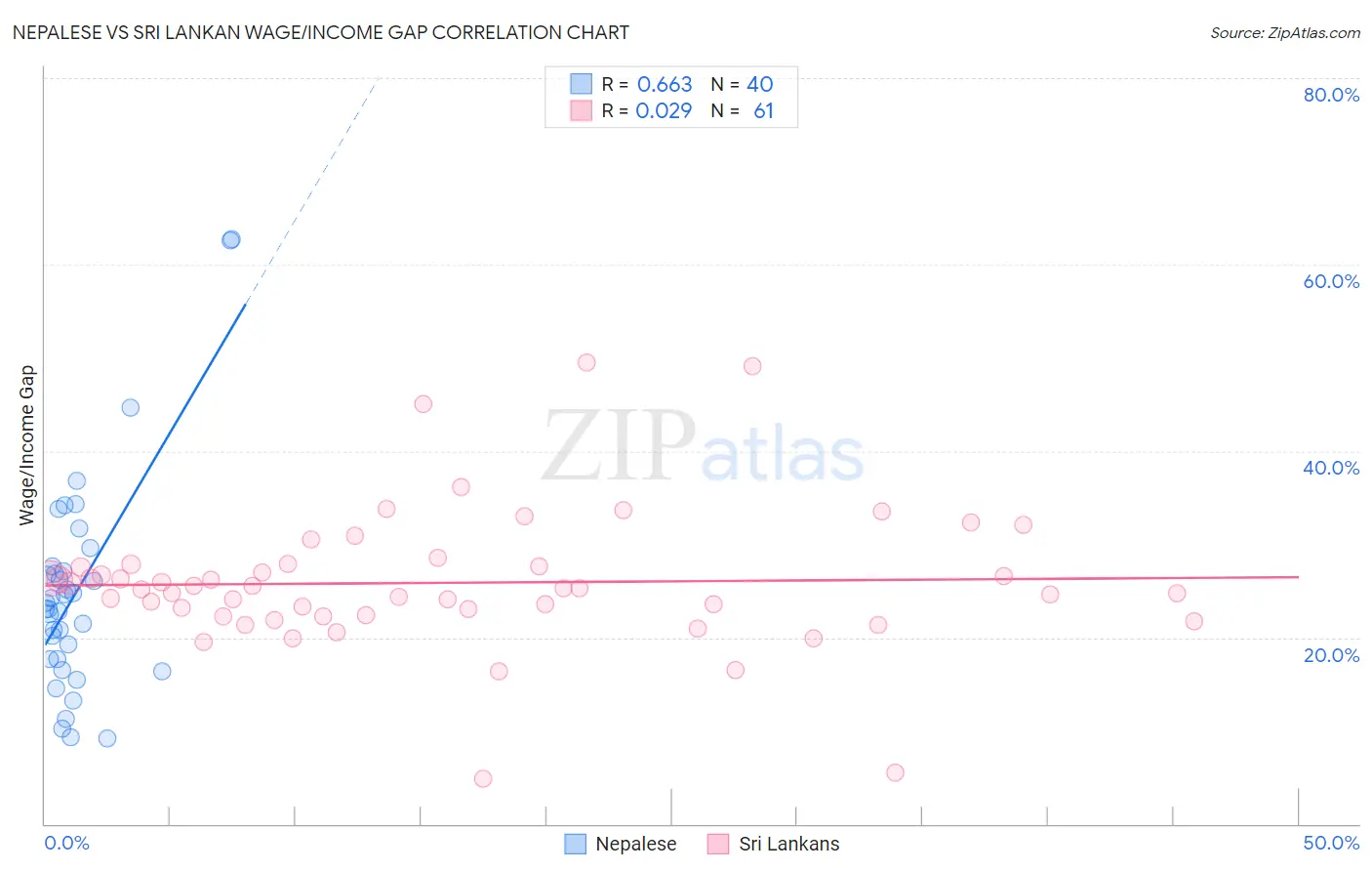 Nepalese vs Sri Lankan Wage/Income Gap