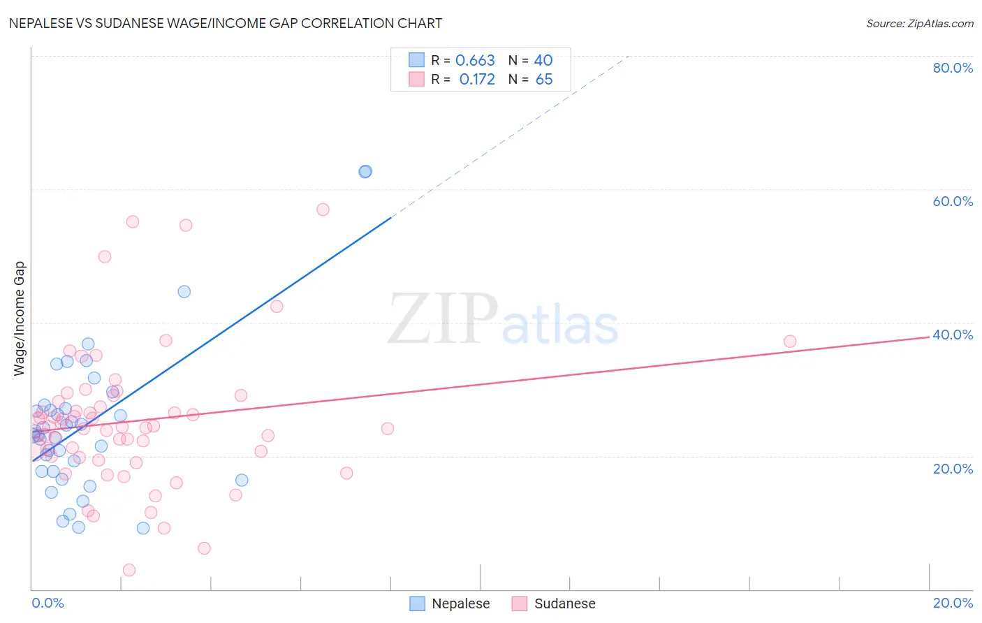 Nepalese vs Sudanese Wage/Income Gap