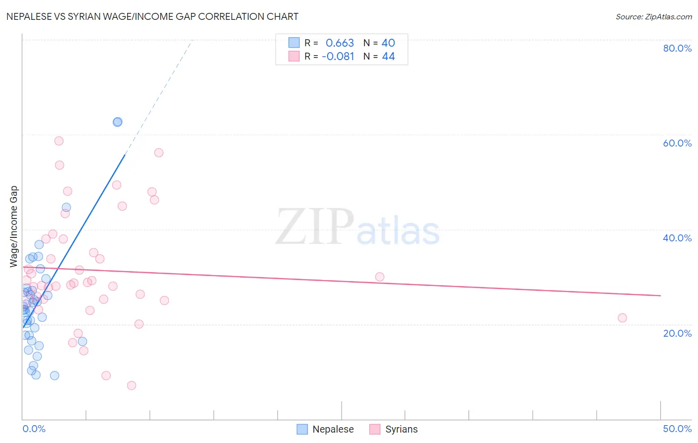 Nepalese vs Syrian Wage/Income Gap