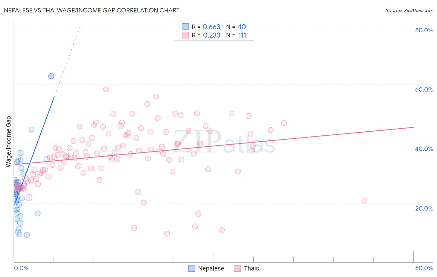 Nepalese vs Thai Wage/Income Gap