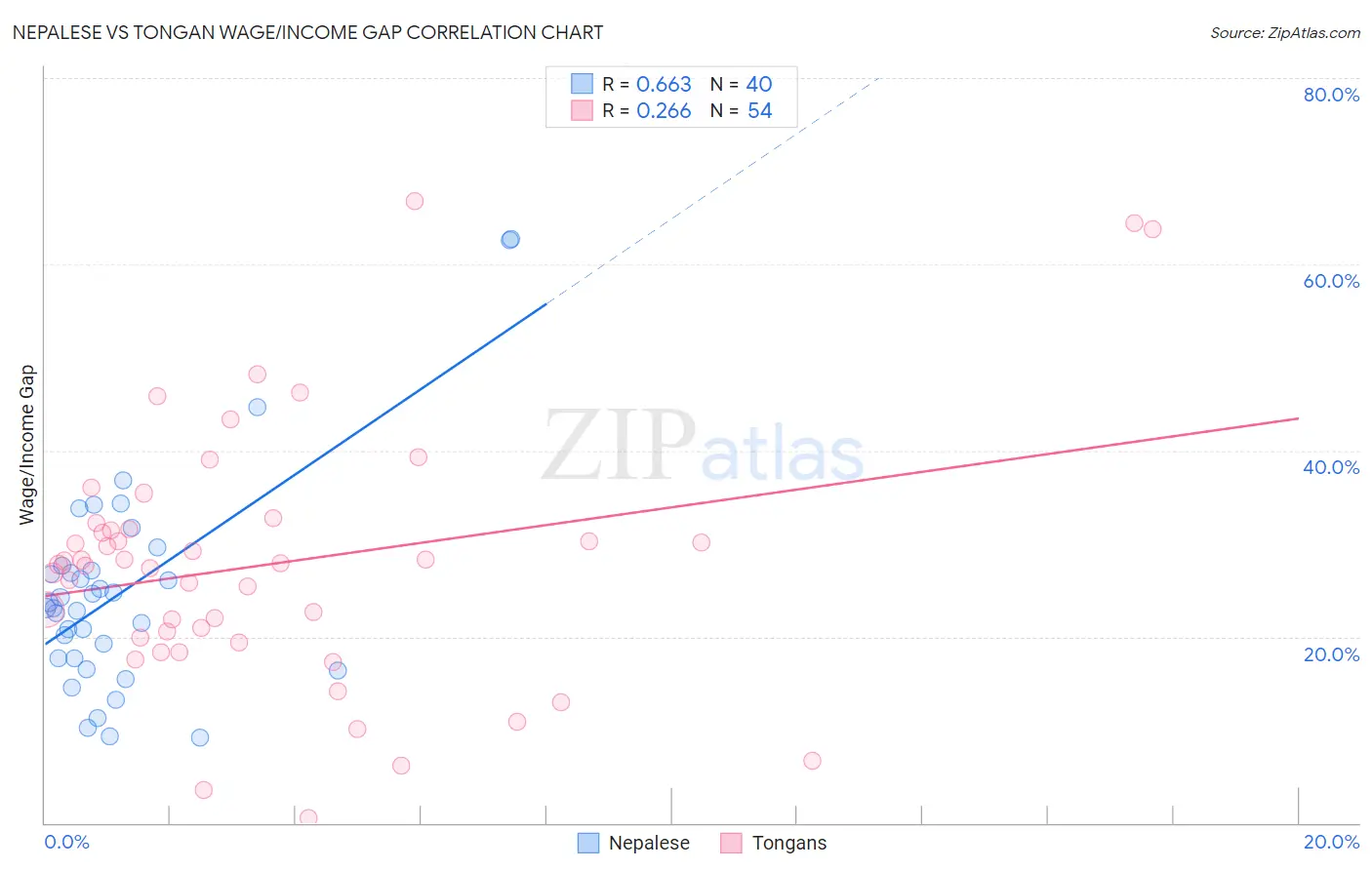 Nepalese vs Tongan Wage/Income Gap
