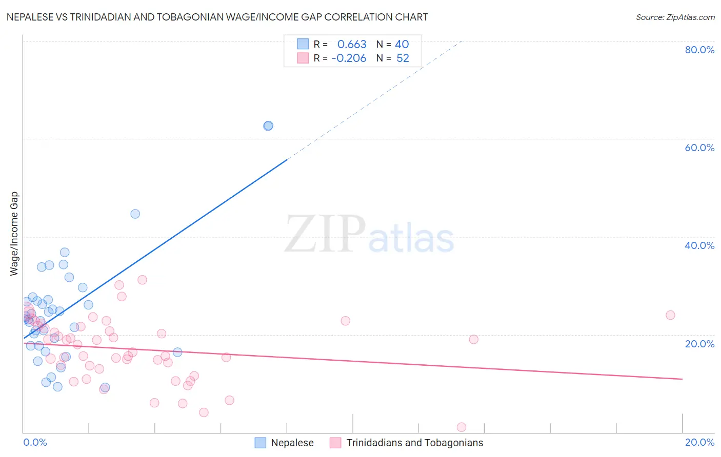 Nepalese vs Trinidadian and Tobagonian Wage/Income Gap