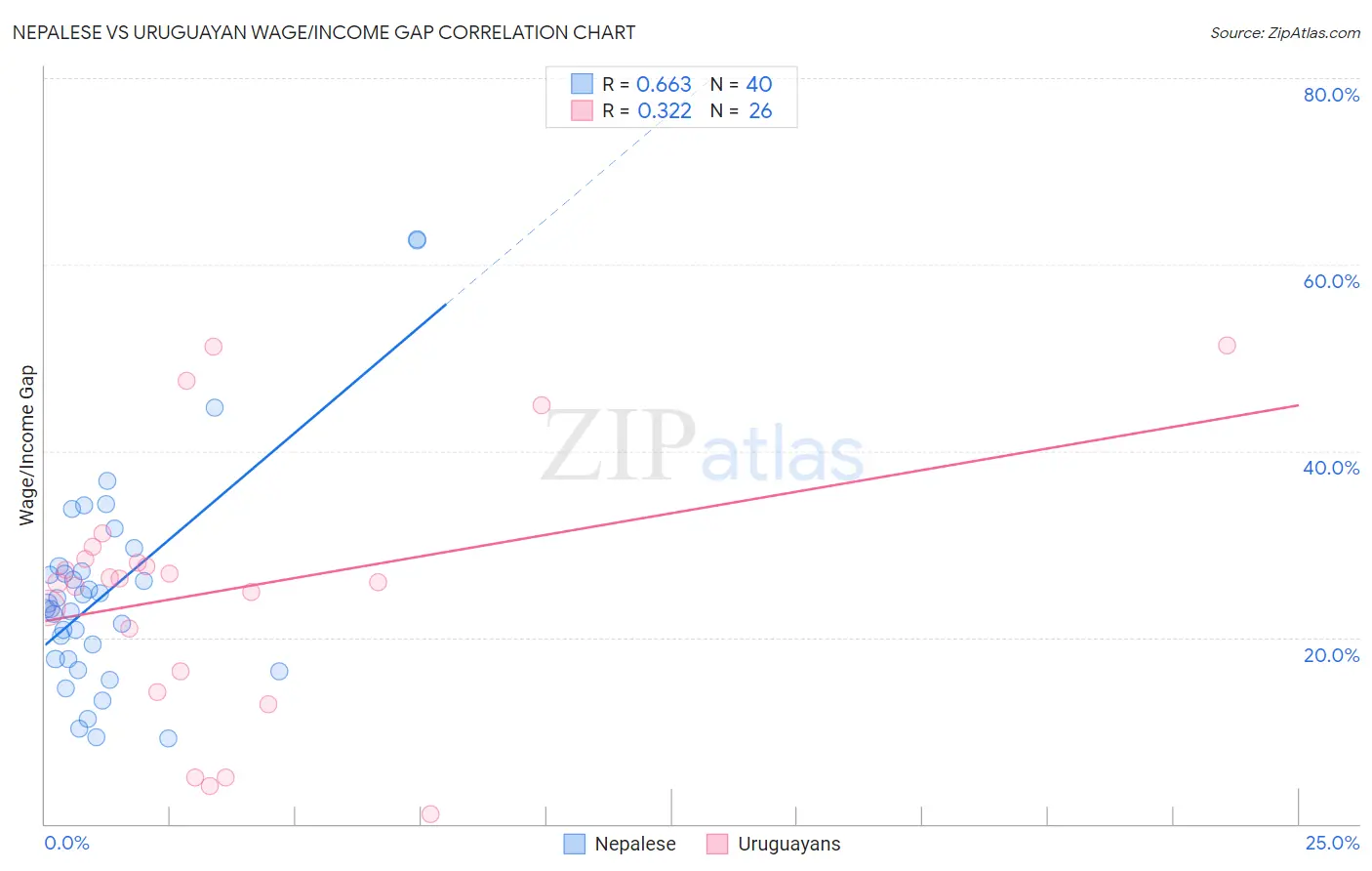 Nepalese vs Uruguayan Wage/Income Gap