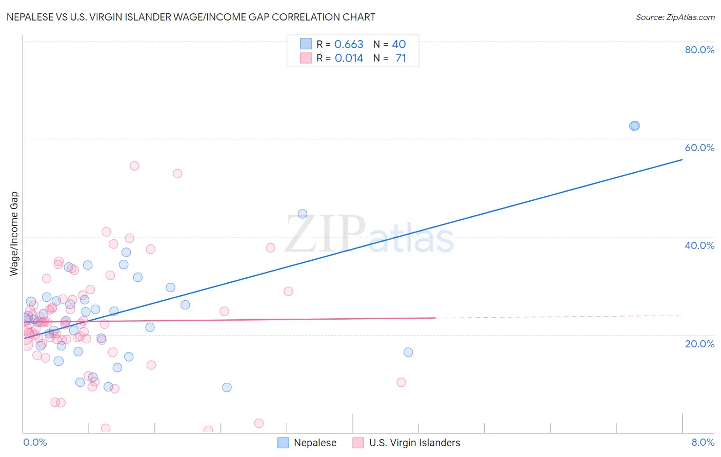 Nepalese vs U.S. Virgin Islander Wage/Income Gap