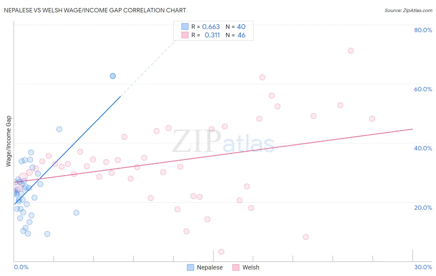 Nepalese vs Welsh Wage/Income Gap
