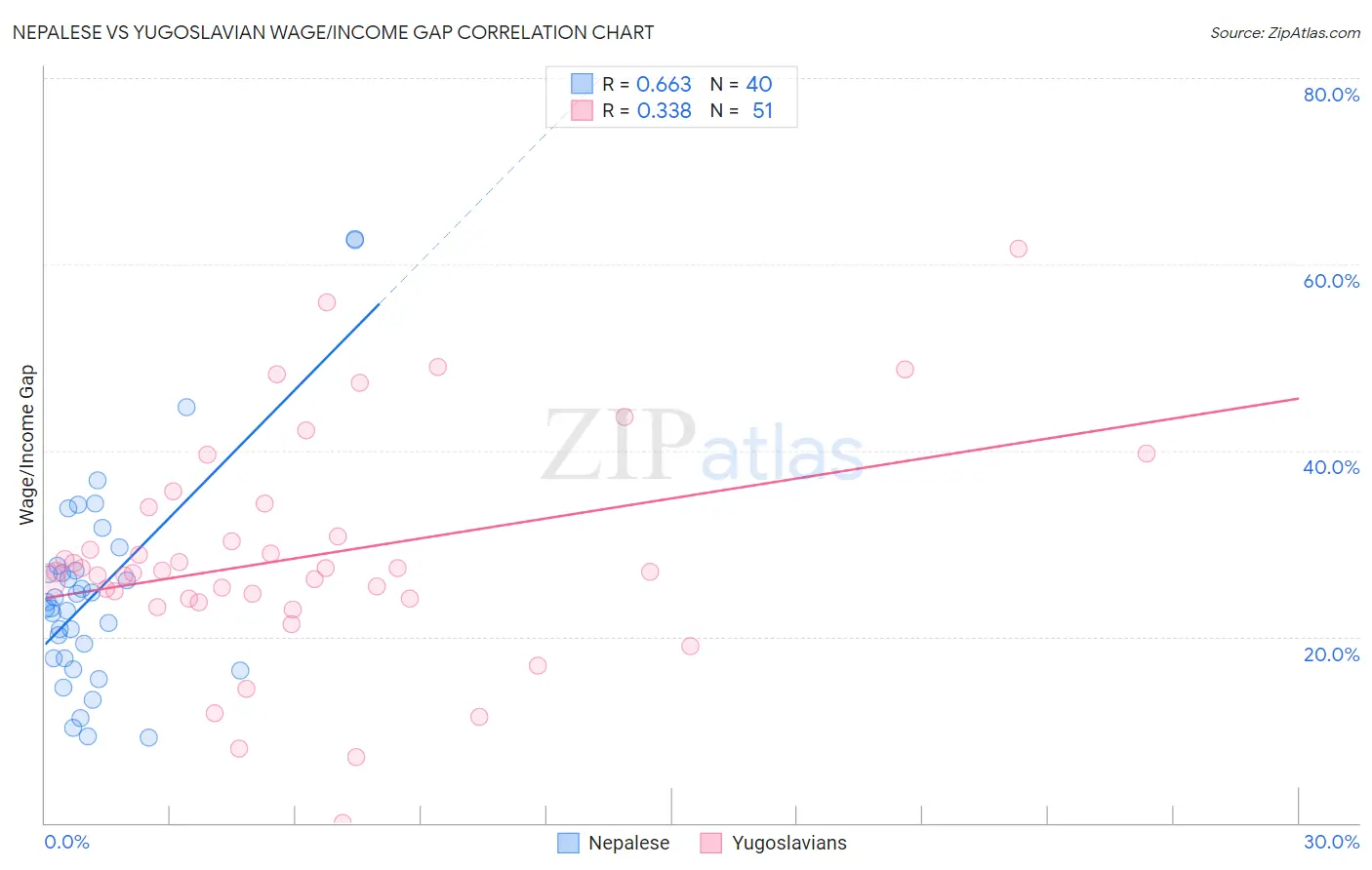 Nepalese vs Yugoslavian Wage/Income Gap