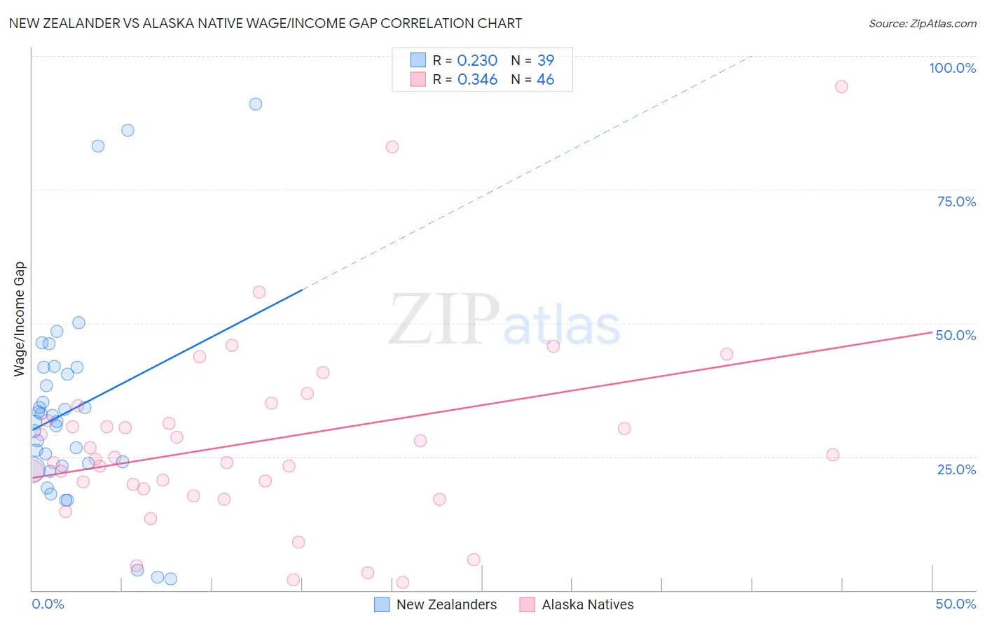 New Zealander vs Alaska Native Wage/Income Gap