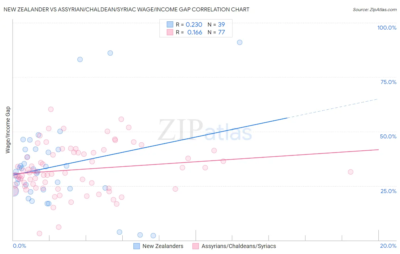 New Zealander vs Assyrian/Chaldean/Syriac Wage/Income Gap