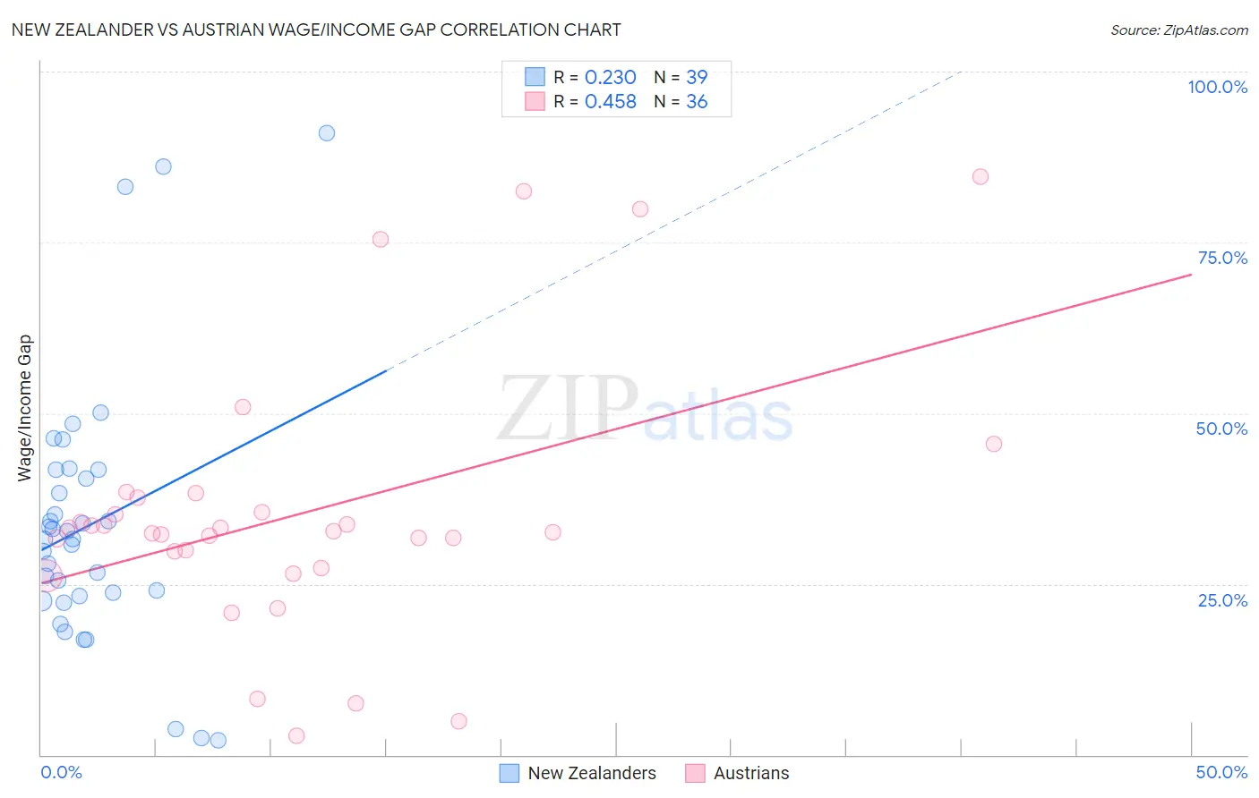 New Zealander vs Austrian Wage/Income Gap