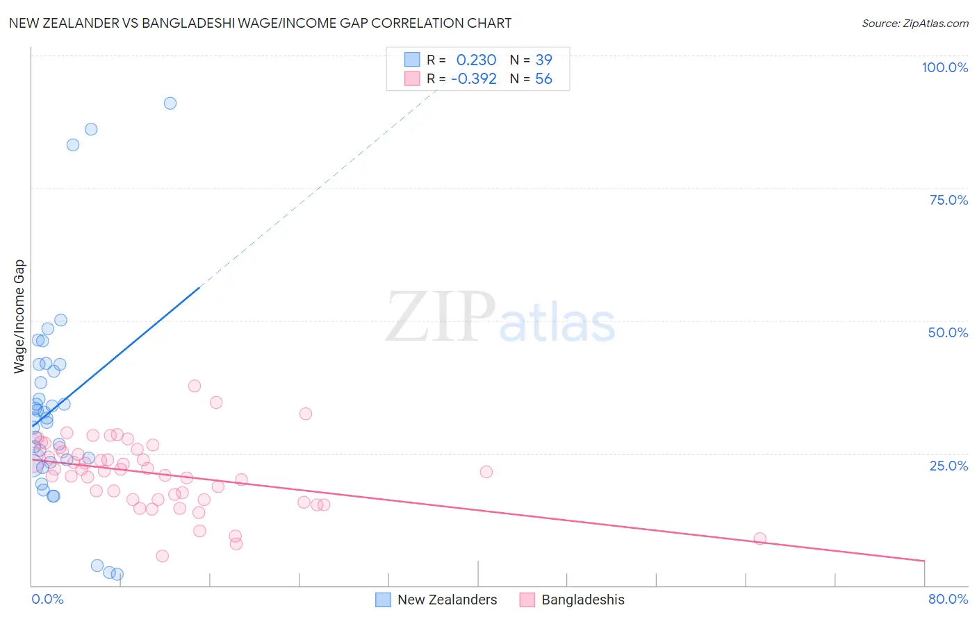 New Zealander vs Bangladeshi Wage/Income Gap