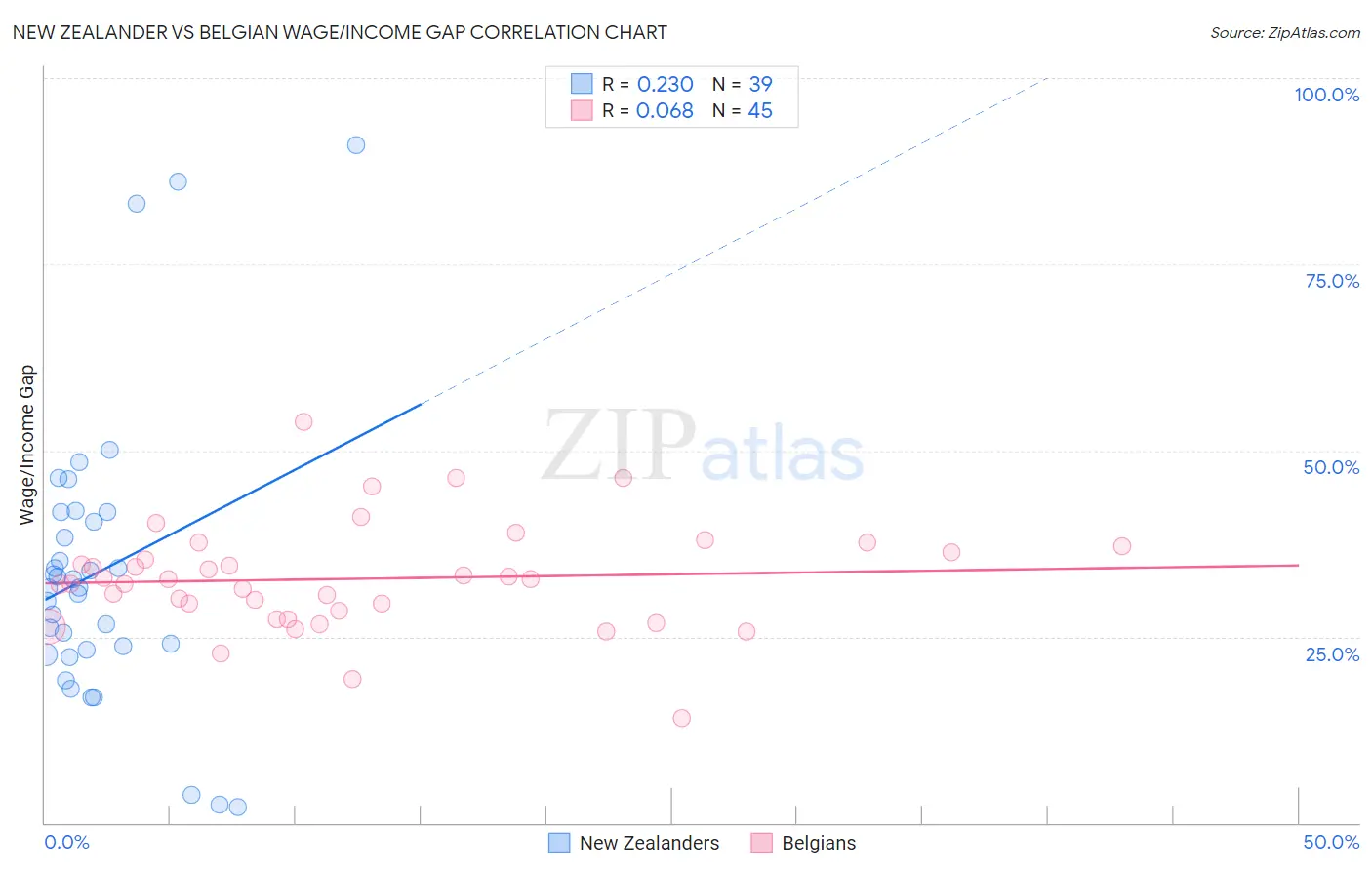 New Zealander vs Belgian Wage/Income Gap
