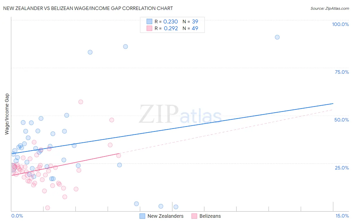 New Zealander vs Belizean Wage/Income Gap