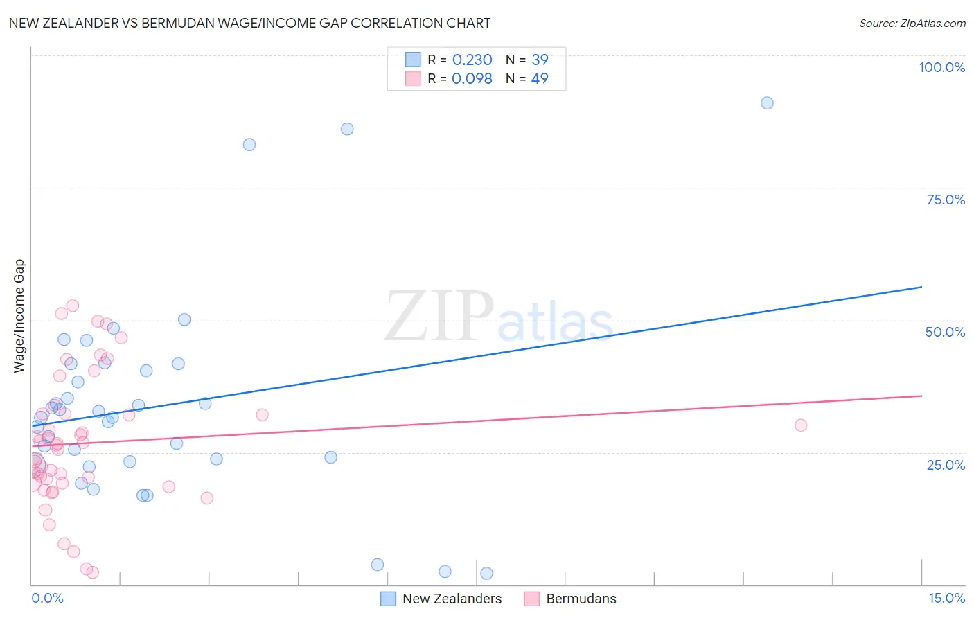 New Zealander vs Bermudan Wage/Income Gap