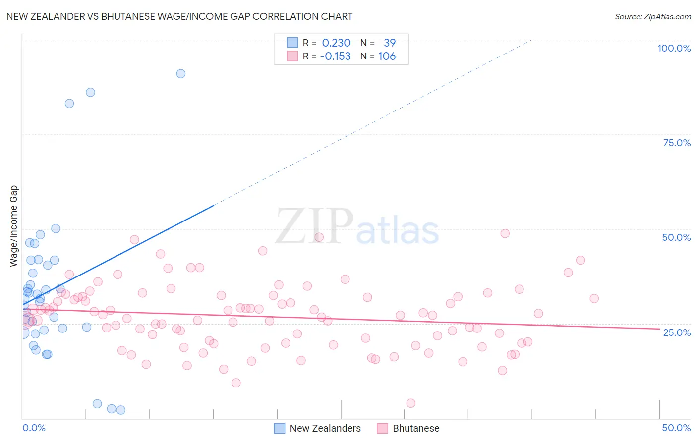New Zealander vs Bhutanese Wage/Income Gap