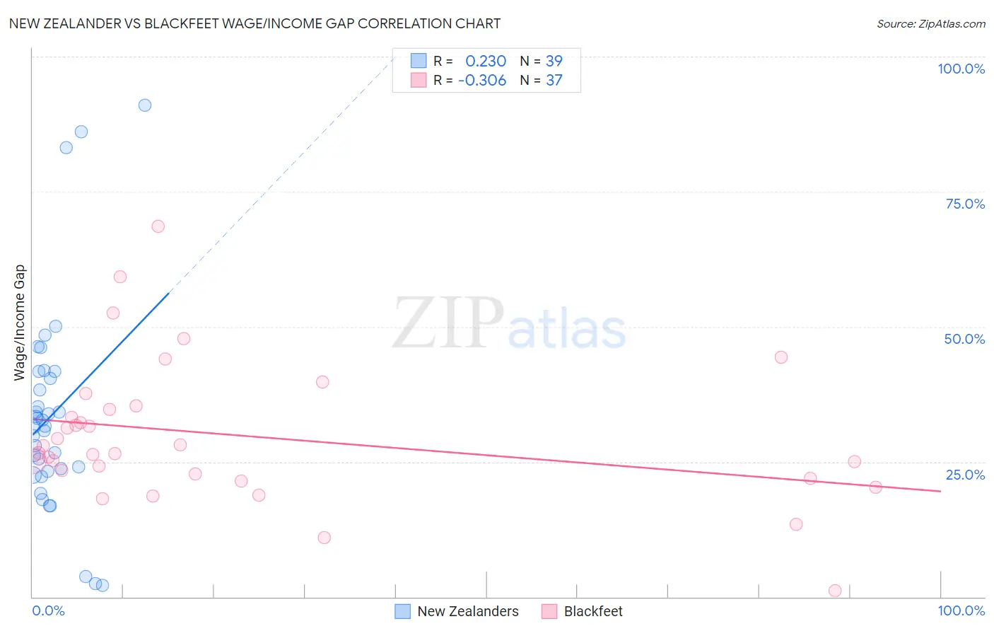 New Zealander vs Blackfeet Wage/Income Gap