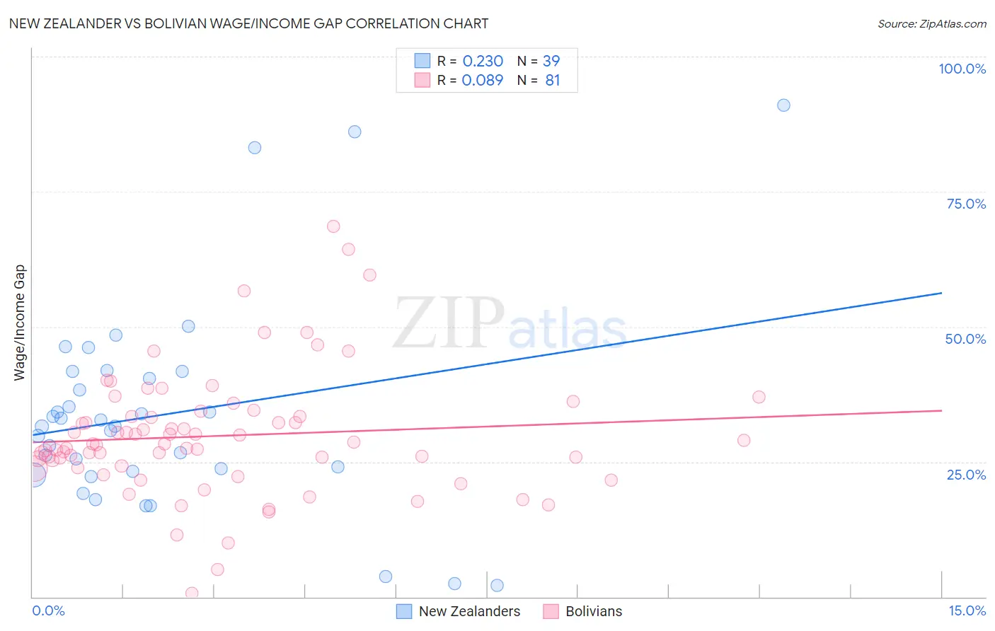 New Zealander vs Bolivian Wage/Income Gap