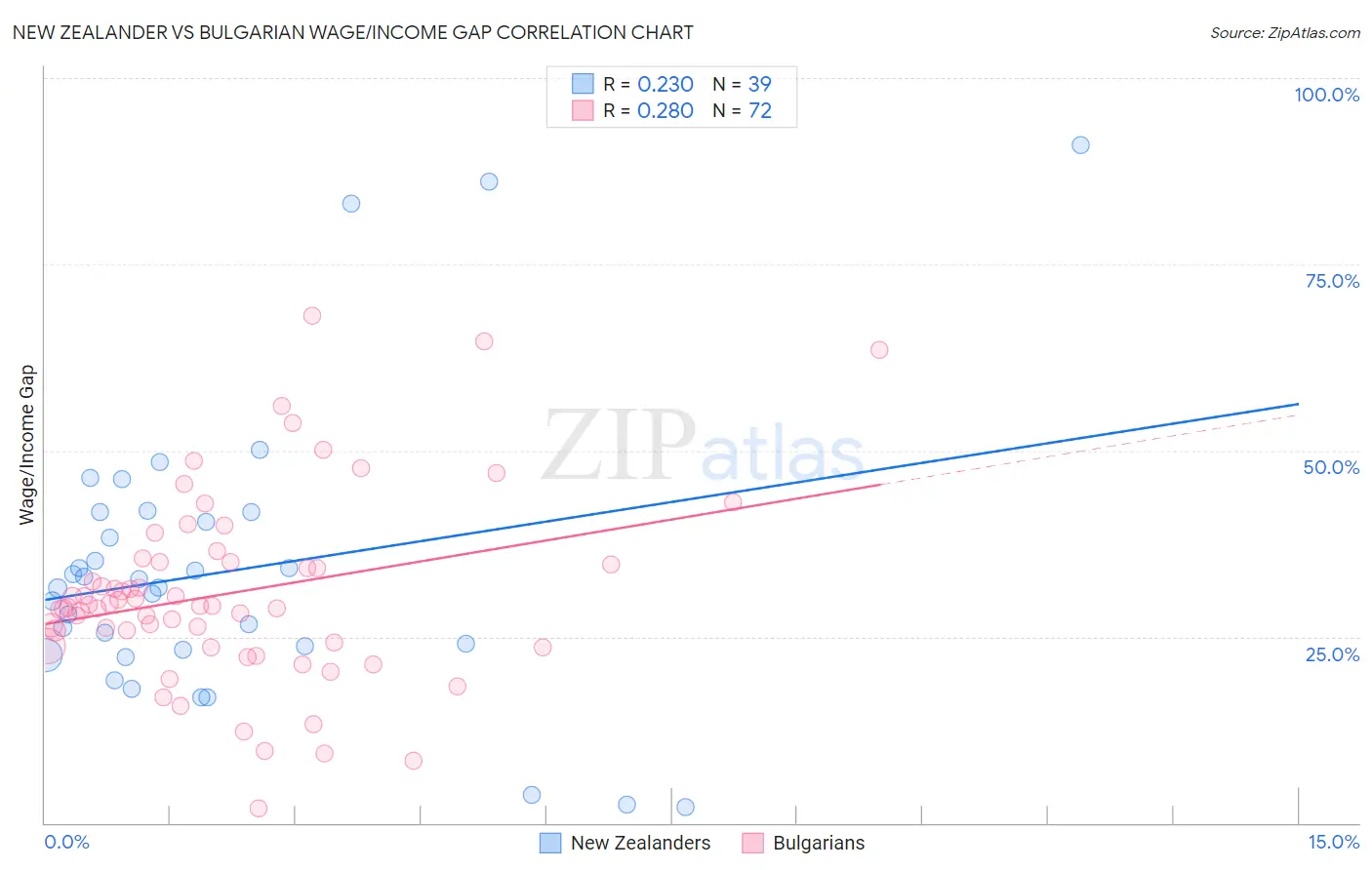 New Zealander vs Bulgarian Wage/Income Gap