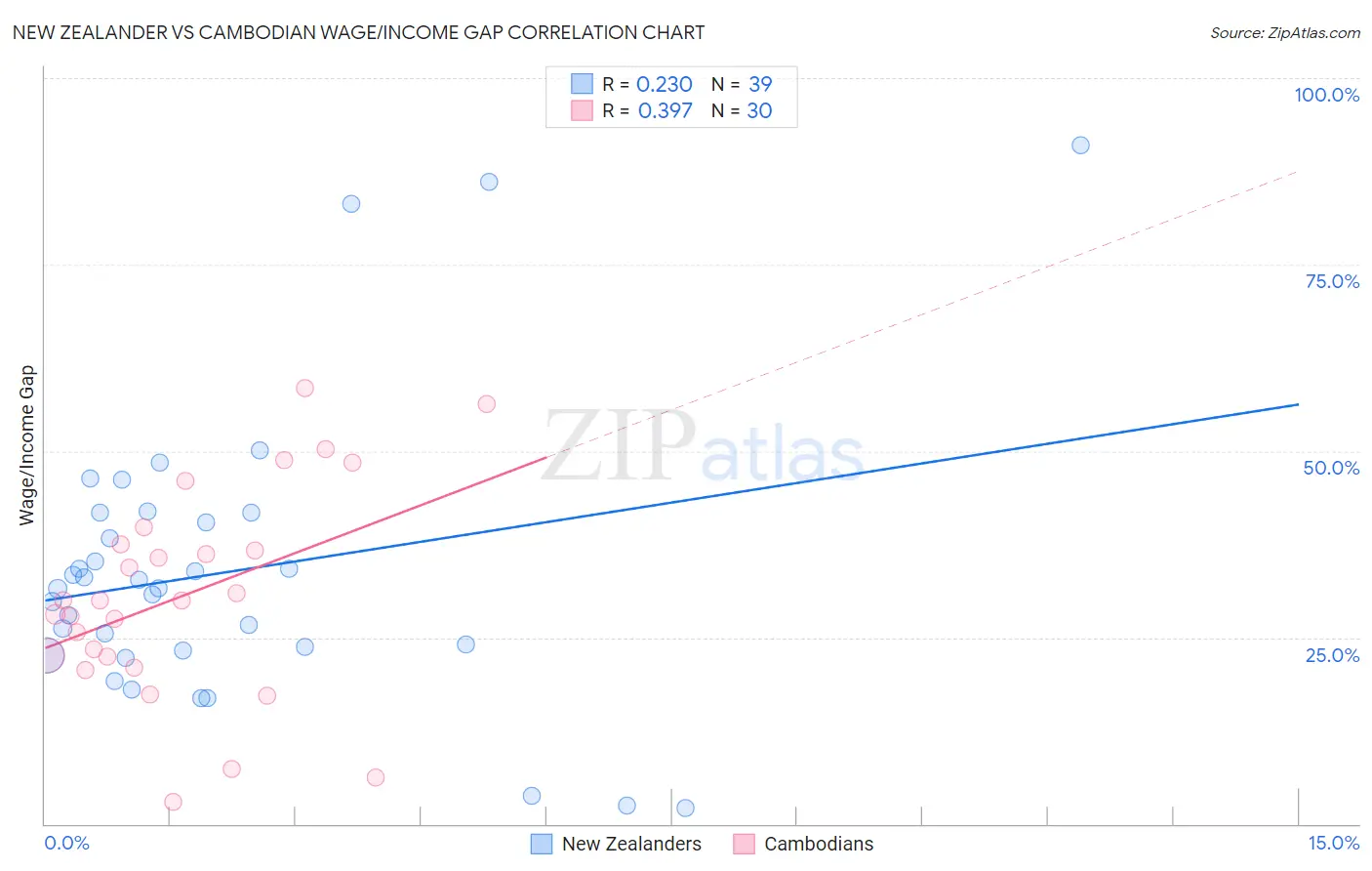 New Zealander vs Cambodian Wage/Income Gap