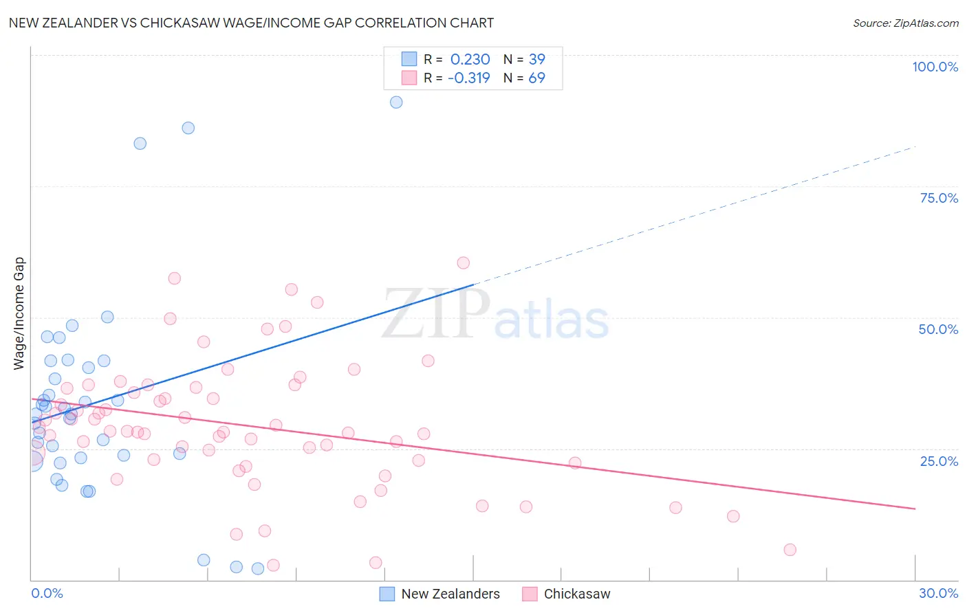 New Zealander vs Chickasaw Wage/Income Gap