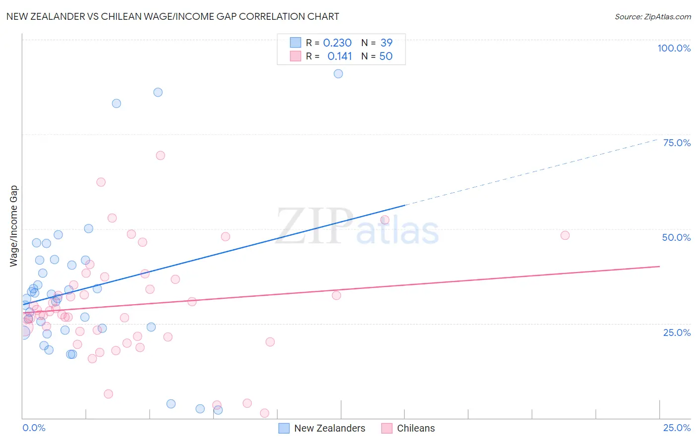 New Zealander vs Chilean Wage/Income Gap