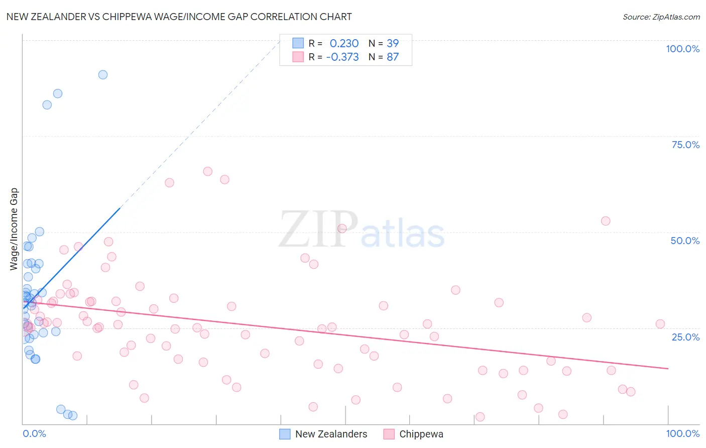 New Zealander vs Chippewa Wage/Income Gap