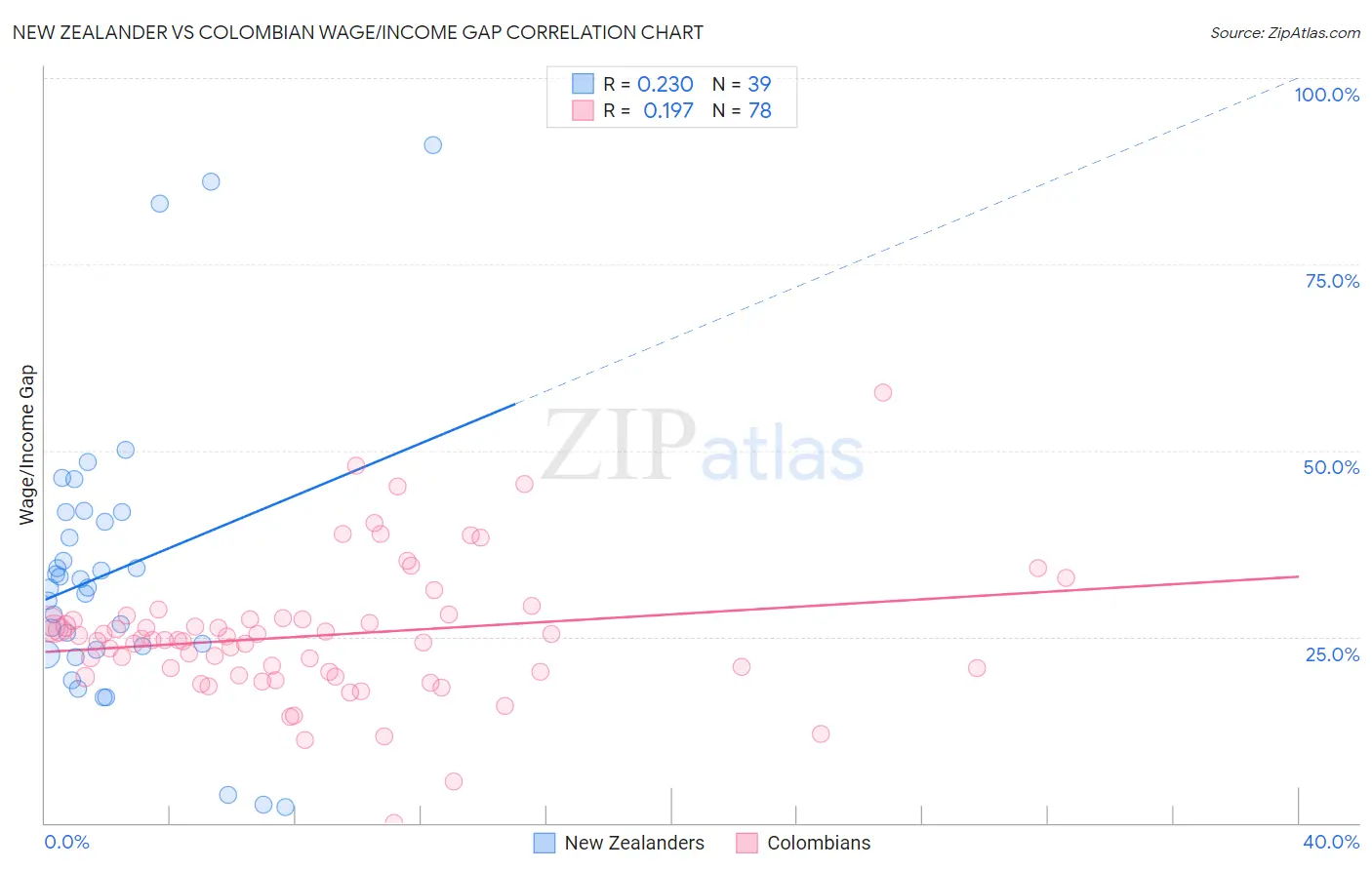 New Zealander vs Colombian Wage/Income Gap