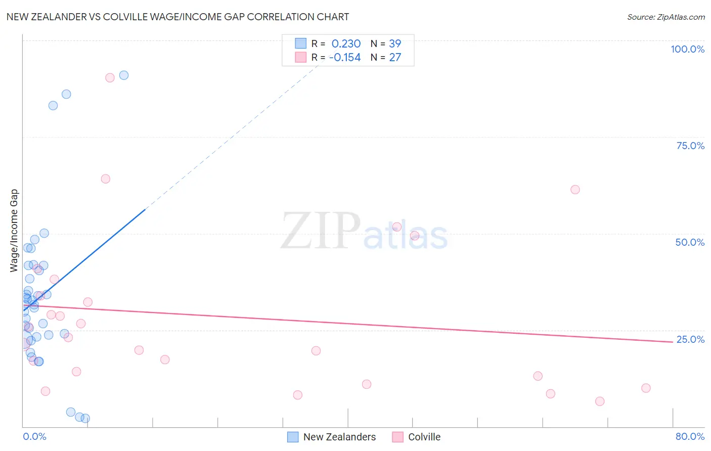 New Zealander vs Colville Wage/Income Gap
