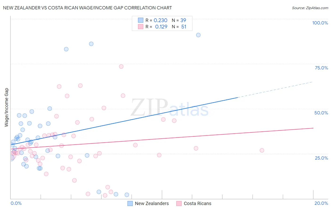 New Zealander vs Costa Rican Wage/Income Gap