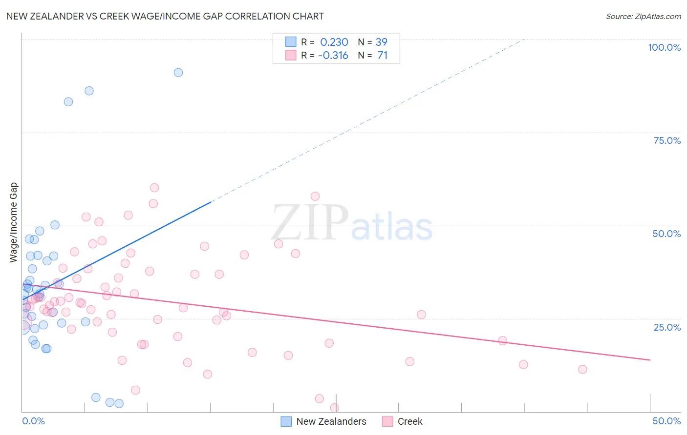 New Zealander vs Creek Wage/Income Gap