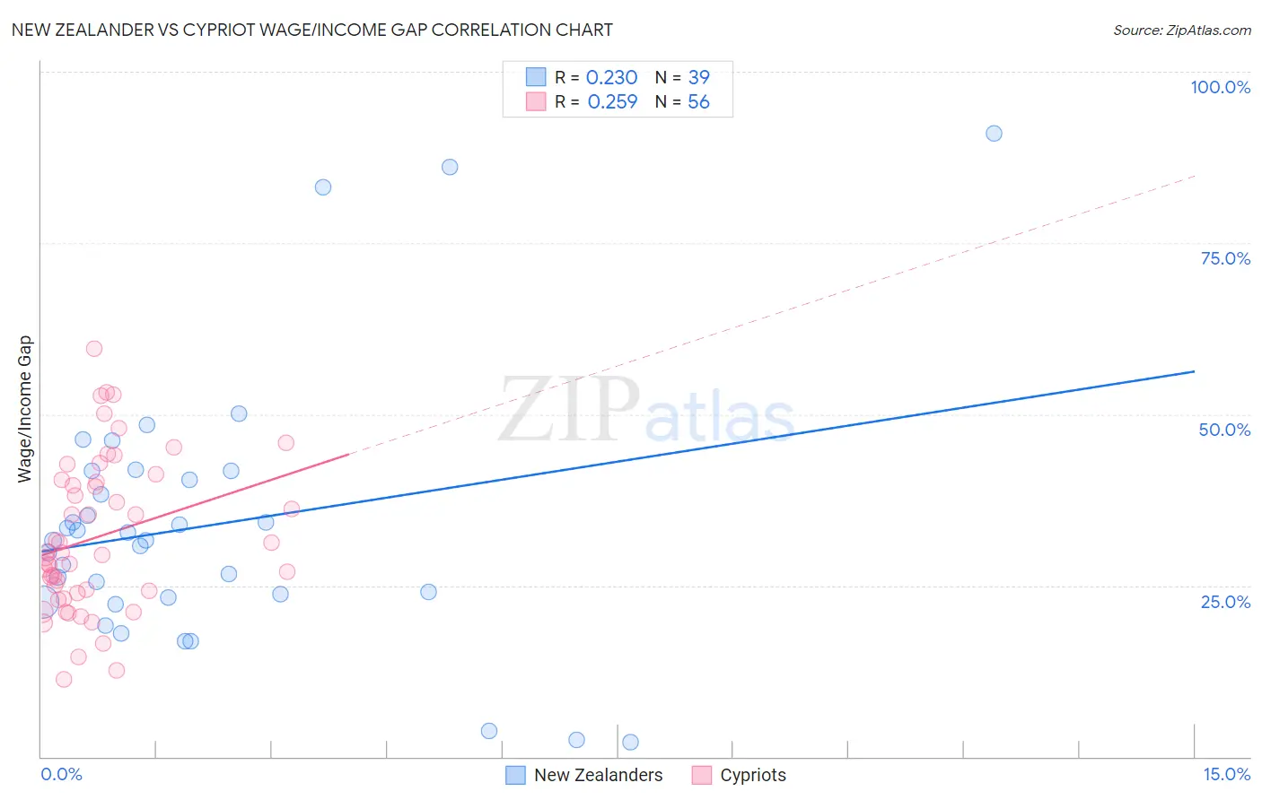 New Zealander vs Cypriot Wage/Income Gap