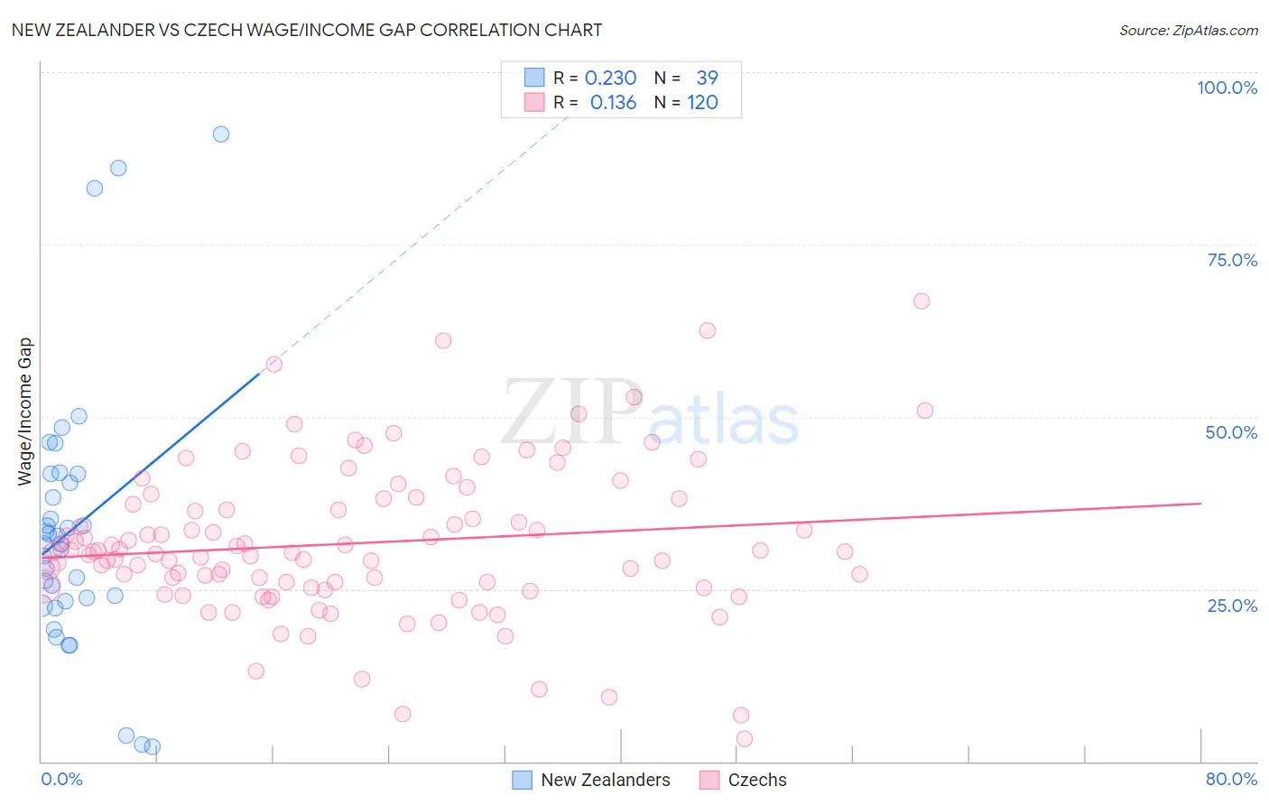 New Zealander vs Czech Wage/Income Gap
