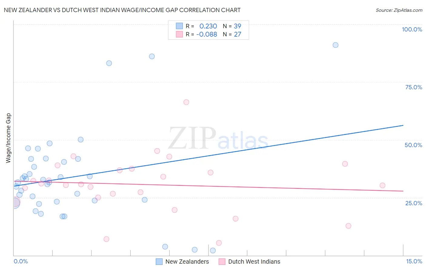 New Zealander vs Dutch West Indian Wage/Income Gap