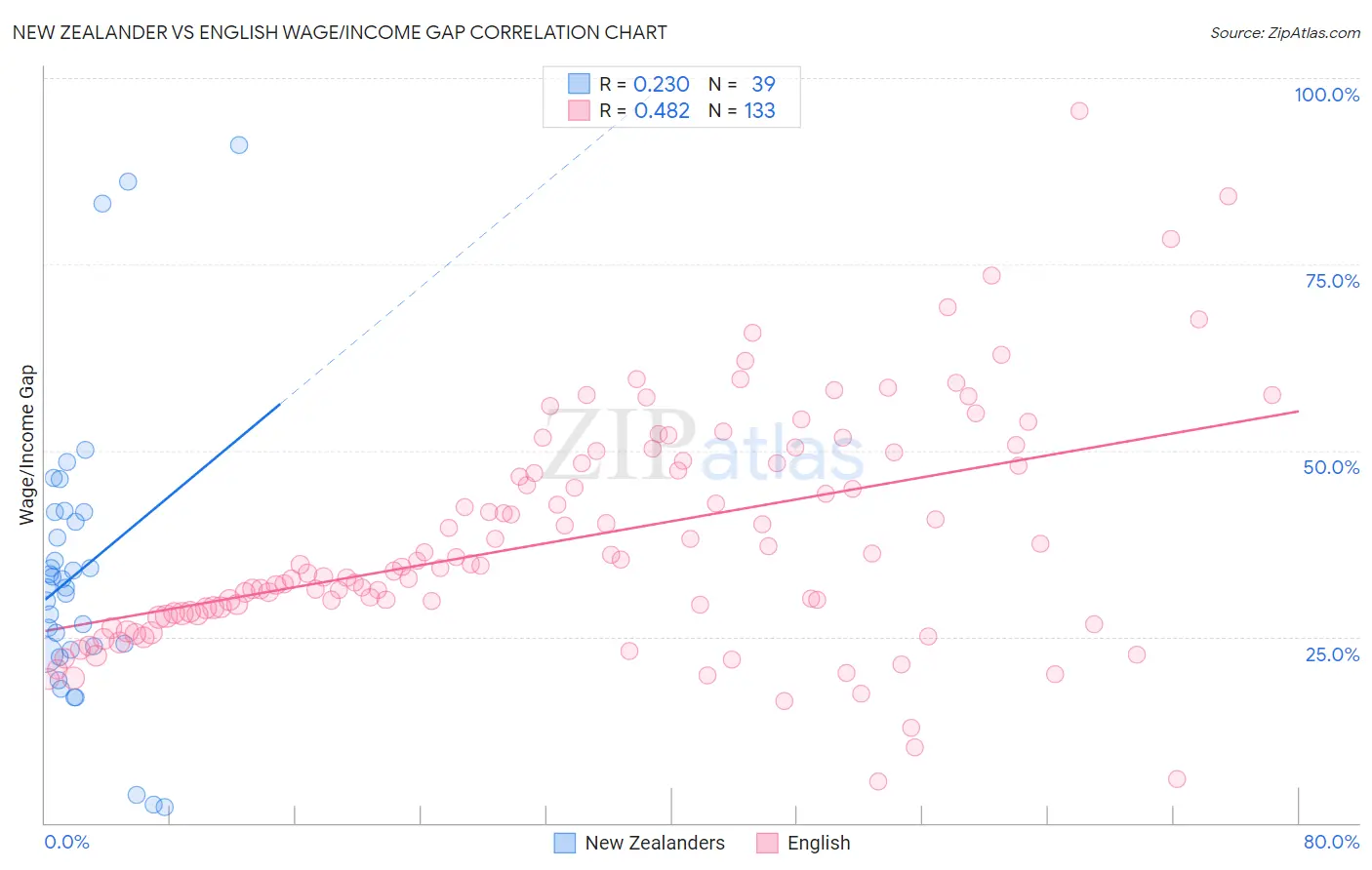 New Zealander vs English Wage/Income Gap