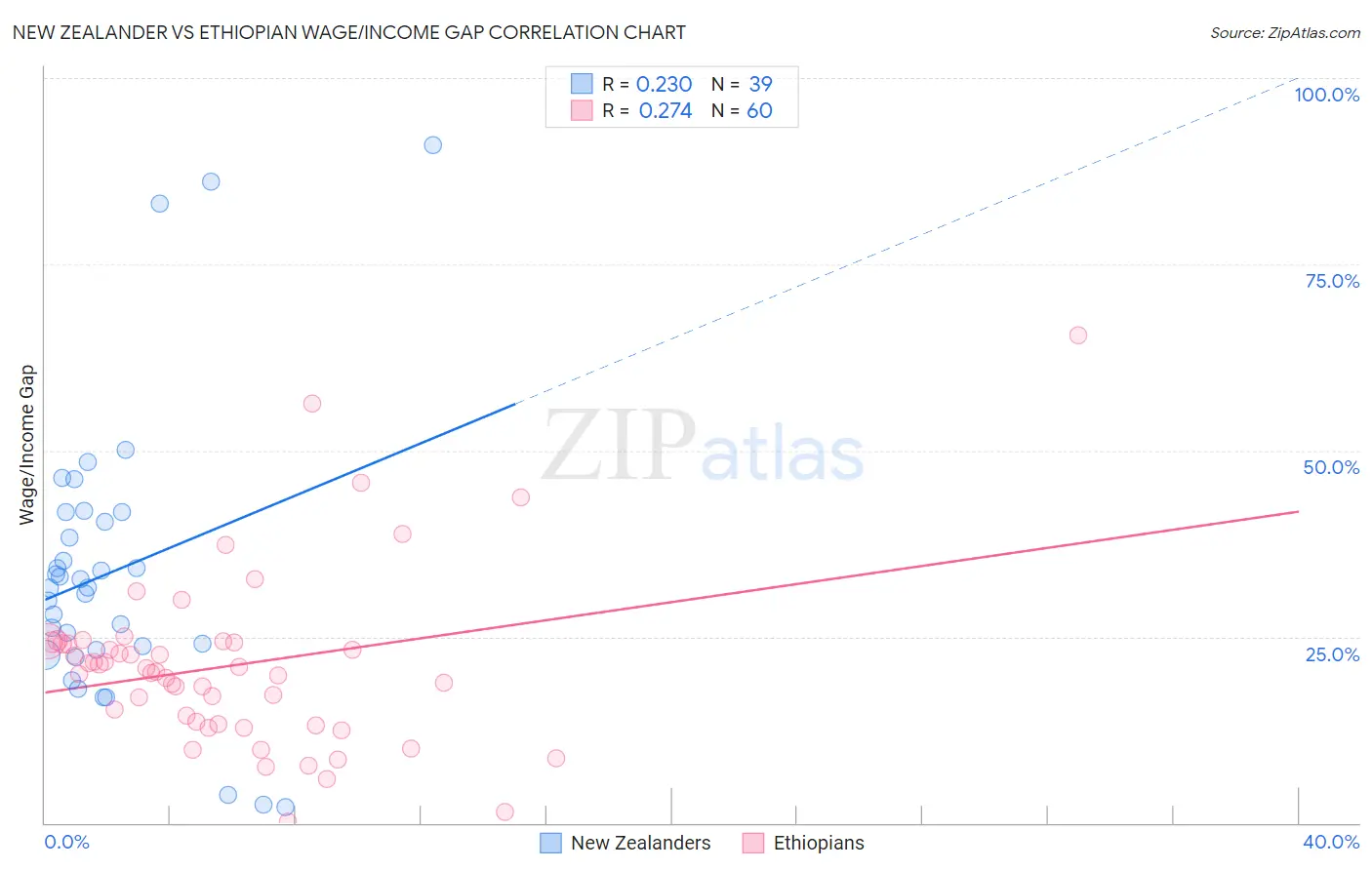 New Zealander vs Ethiopian Wage/Income Gap