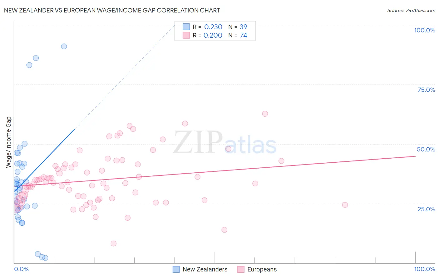 New Zealander vs European Wage/Income Gap