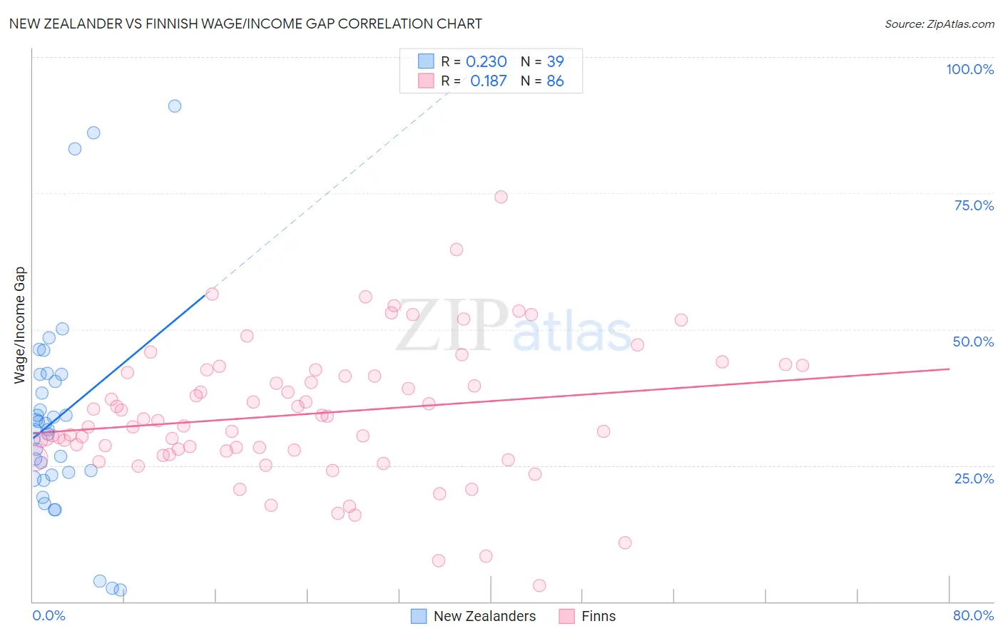 New Zealander vs Finnish Wage/Income Gap