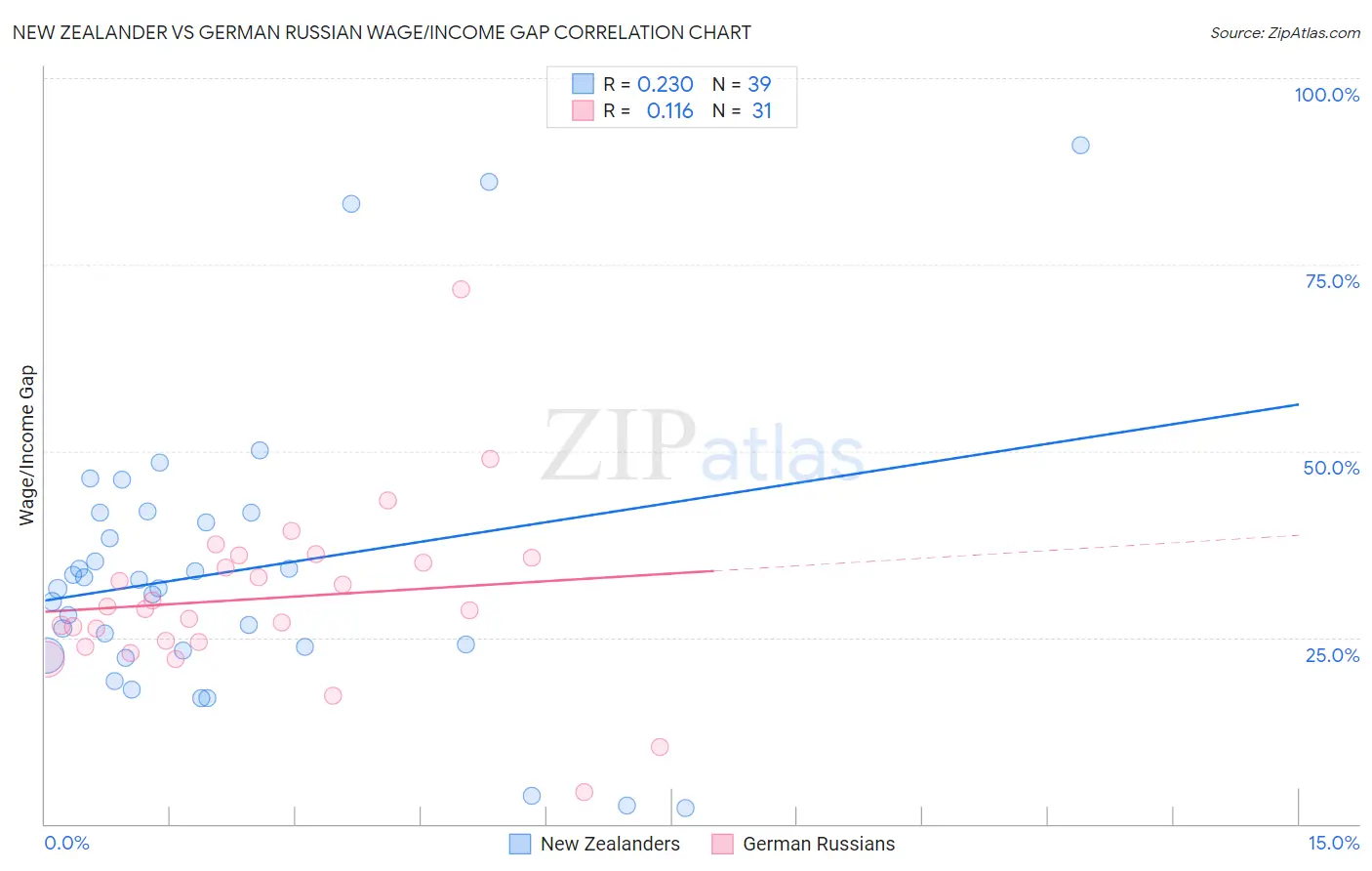 New Zealander vs German Russian Wage/Income Gap