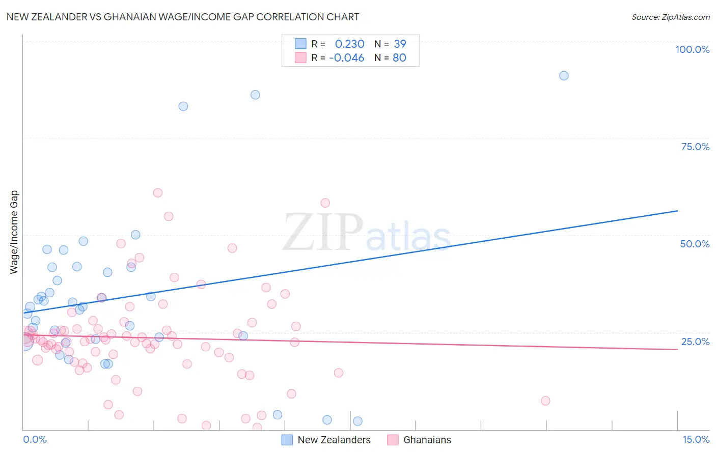New Zealander vs Ghanaian Wage/Income Gap