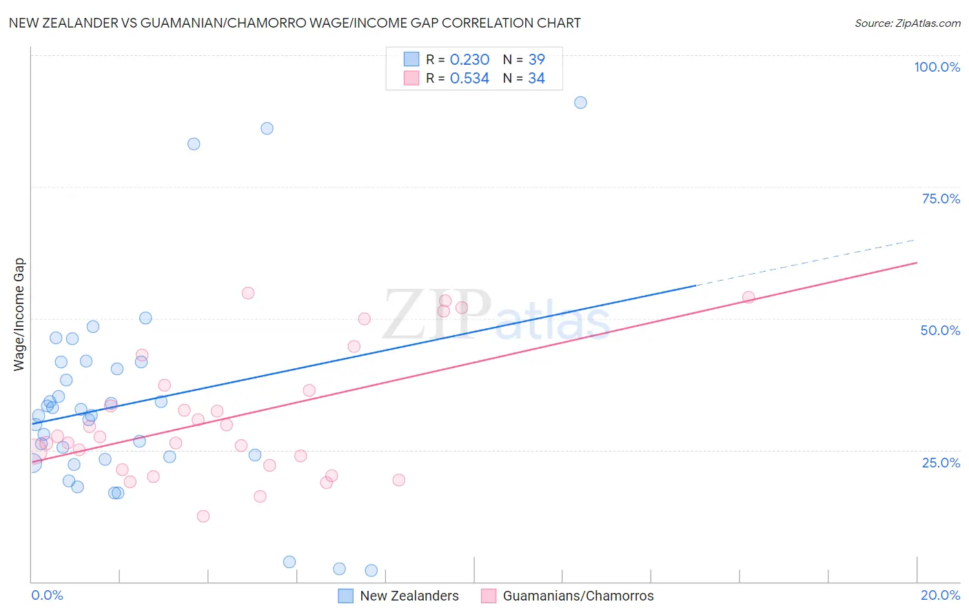 New Zealander vs Guamanian/Chamorro Wage/Income Gap