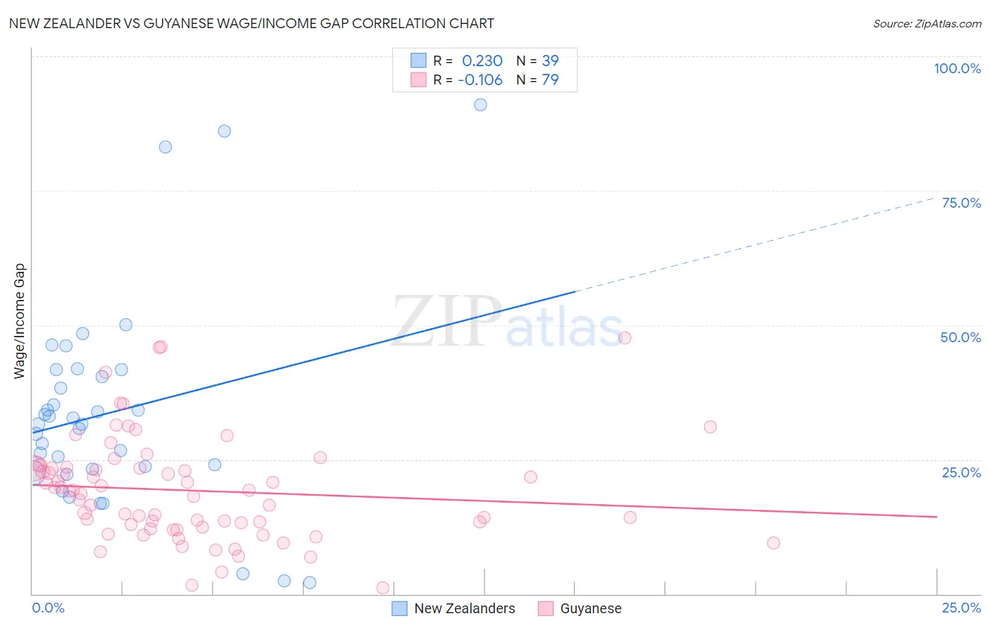 New Zealander vs Guyanese Wage/Income Gap