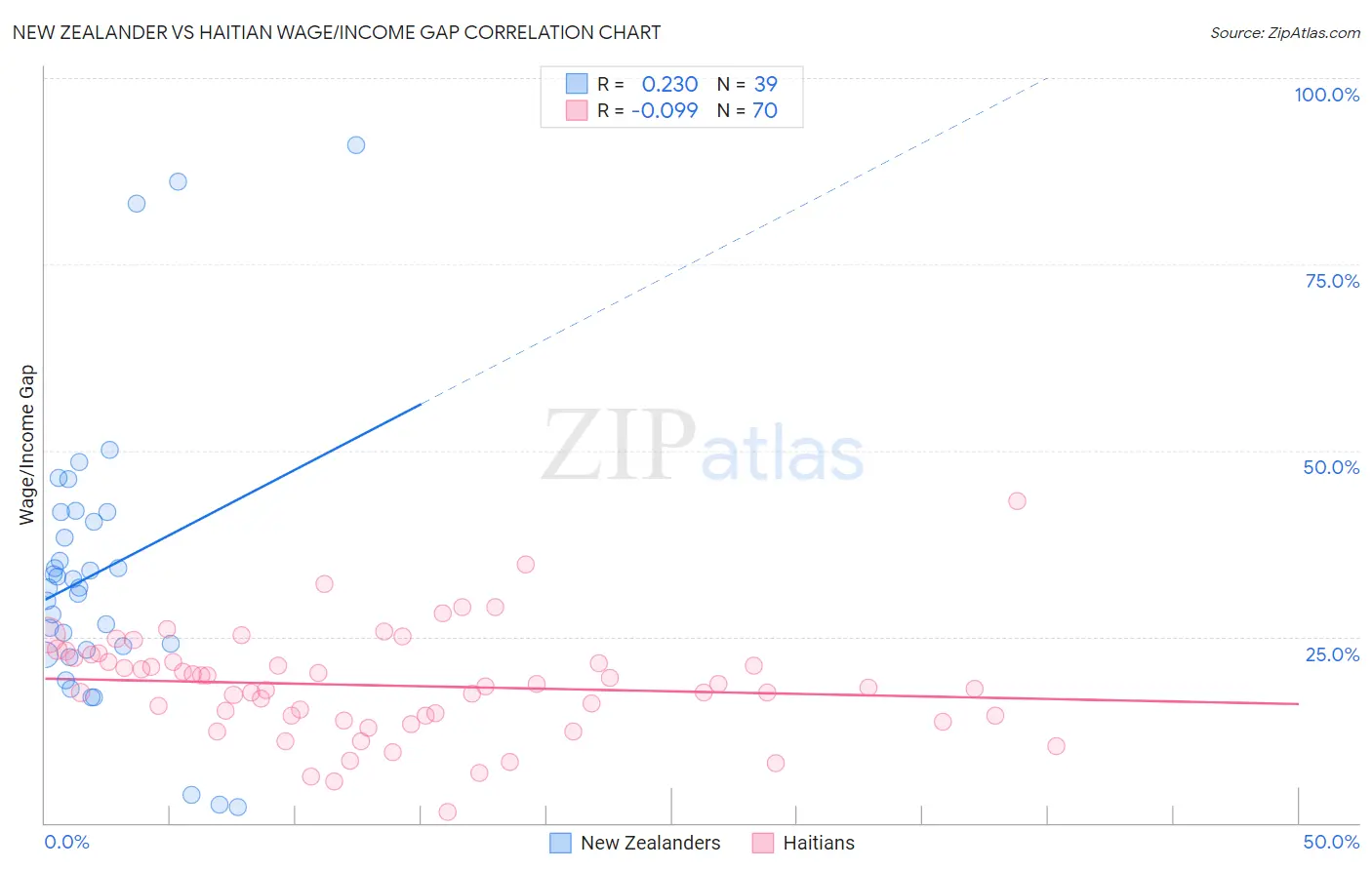 New Zealander vs Haitian Wage/Income Gap