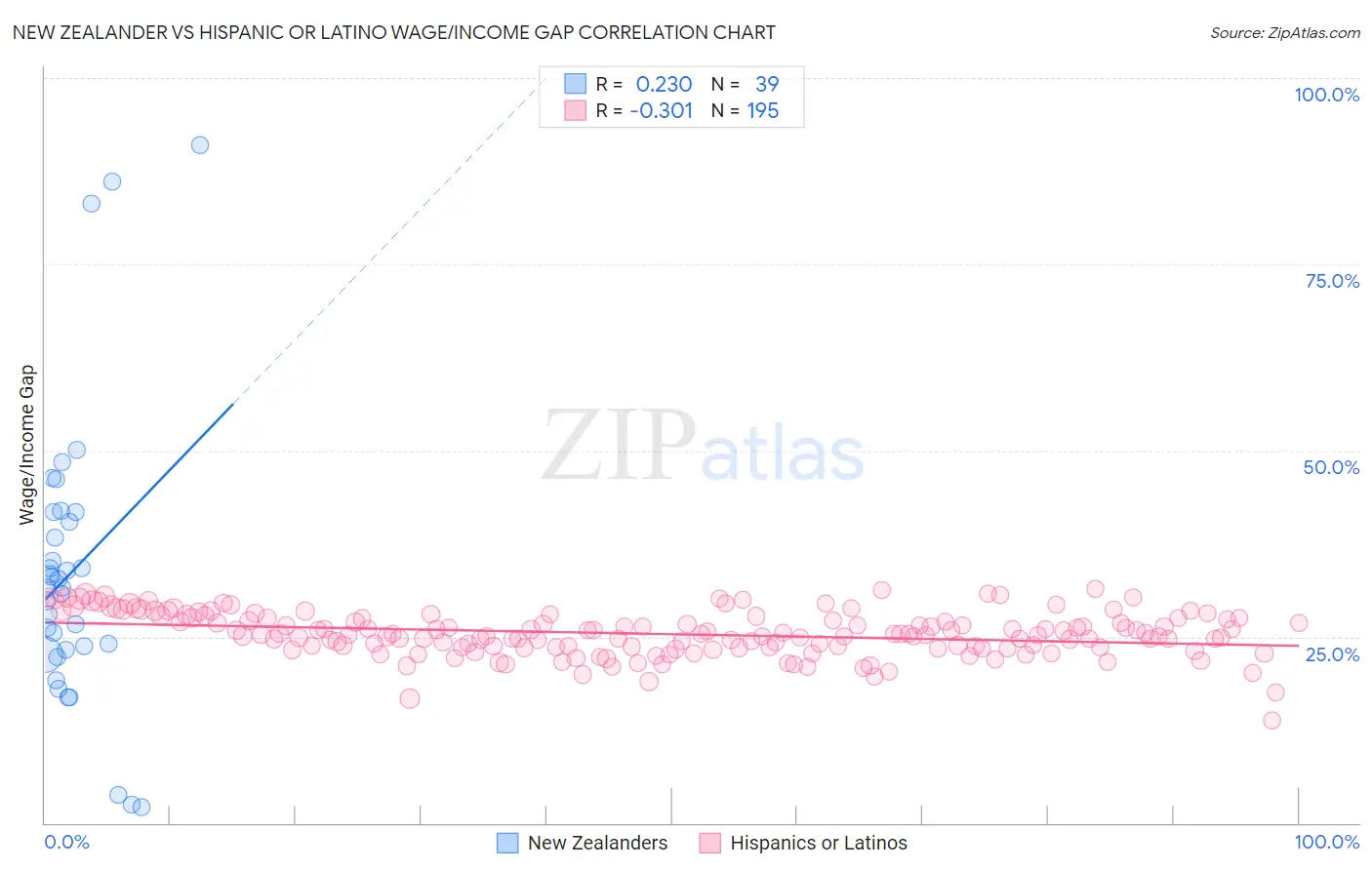 New Zealander vs Hispanic or Latino Wage/Income Gap